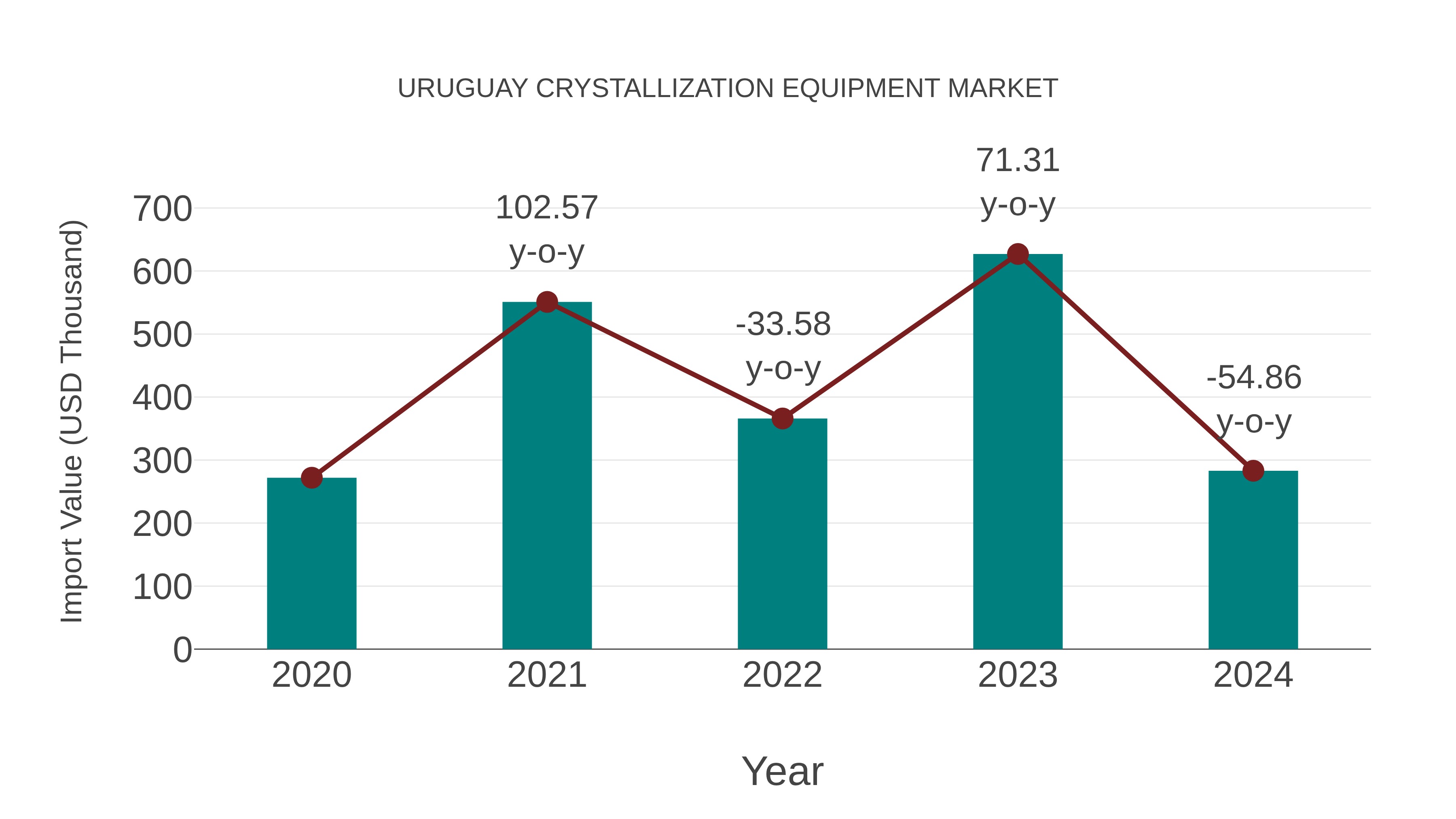  Uruguay Crystallization Equipment Market: Import Trend Analysis