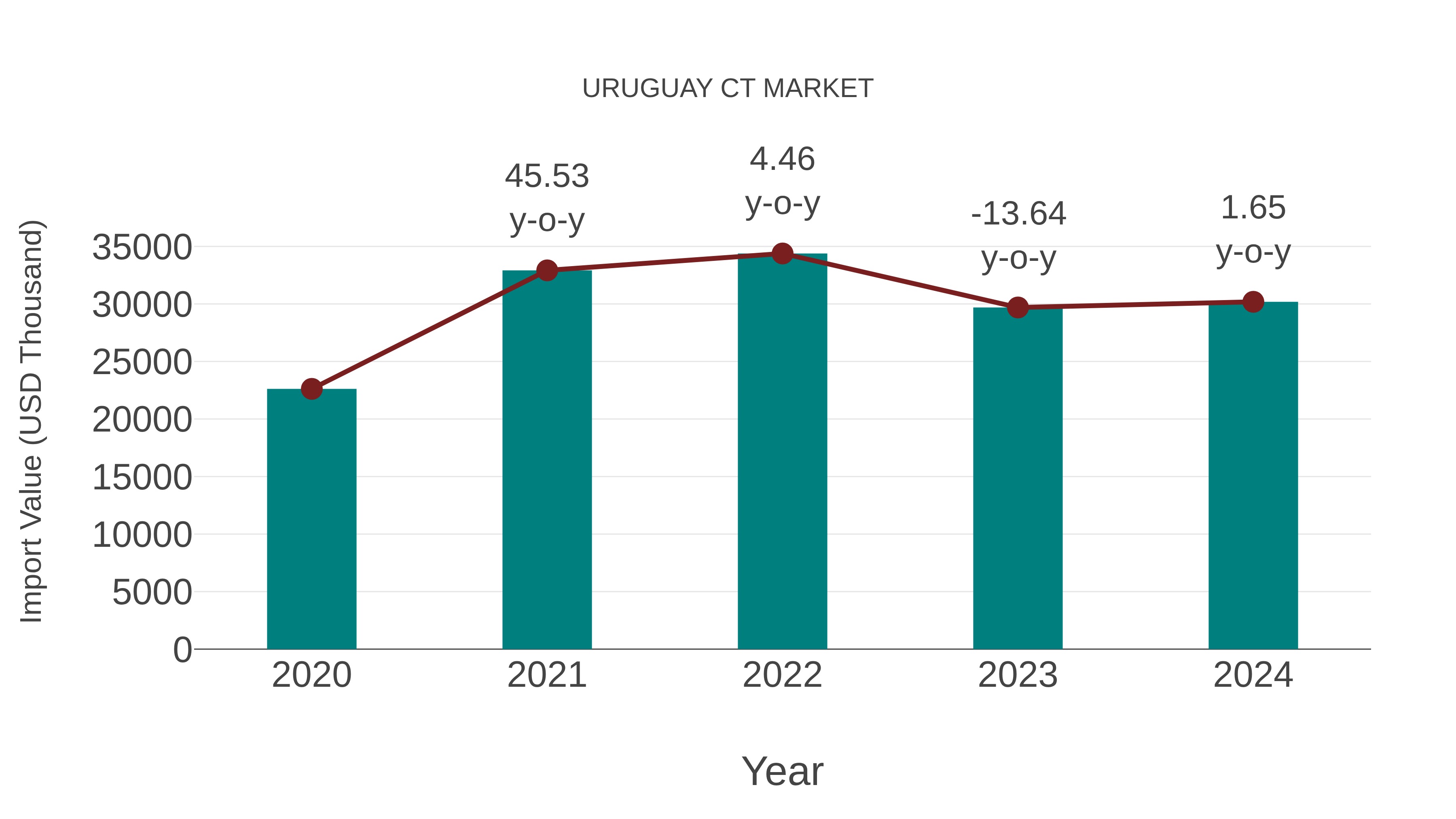Uruguay Ct Market: Import Trend Analysis