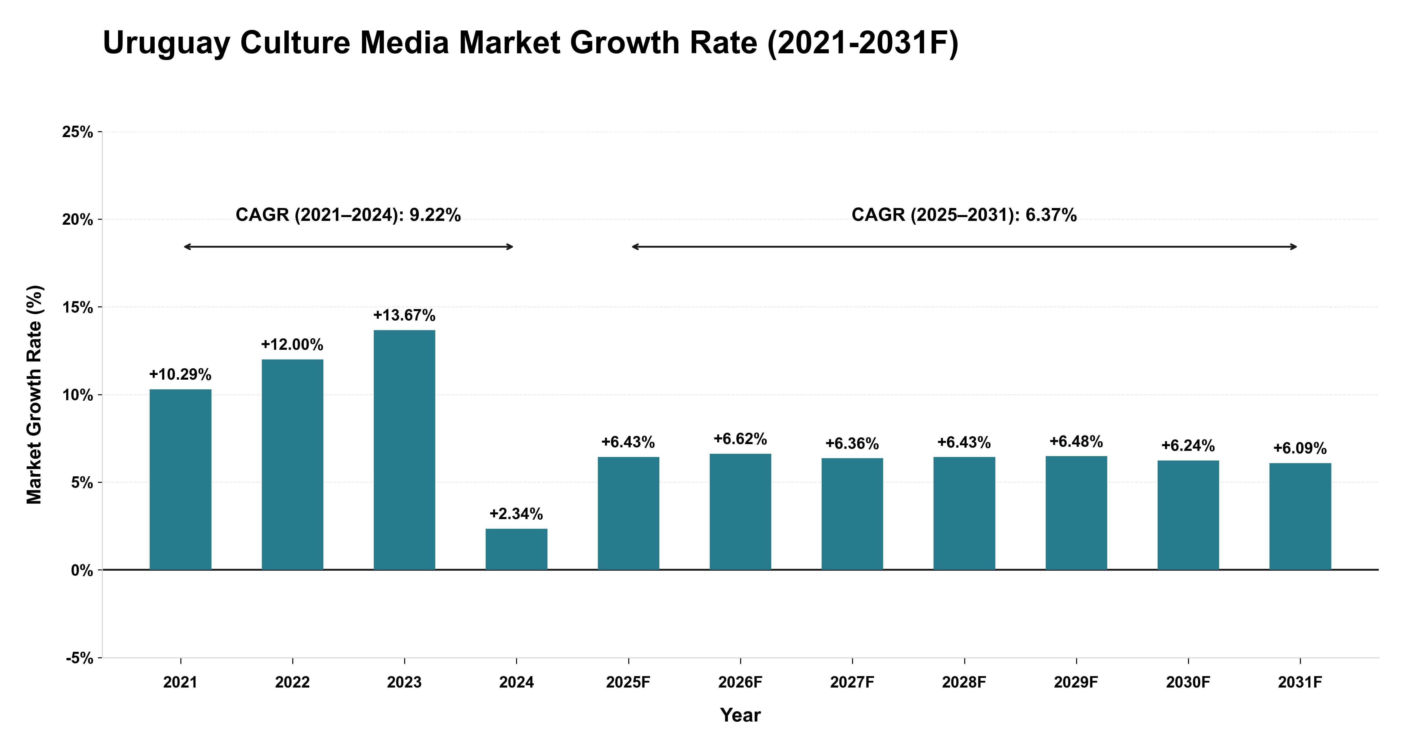 Uruguay Culture Media Market Year-wise Growth Rate (2021-2031F)
