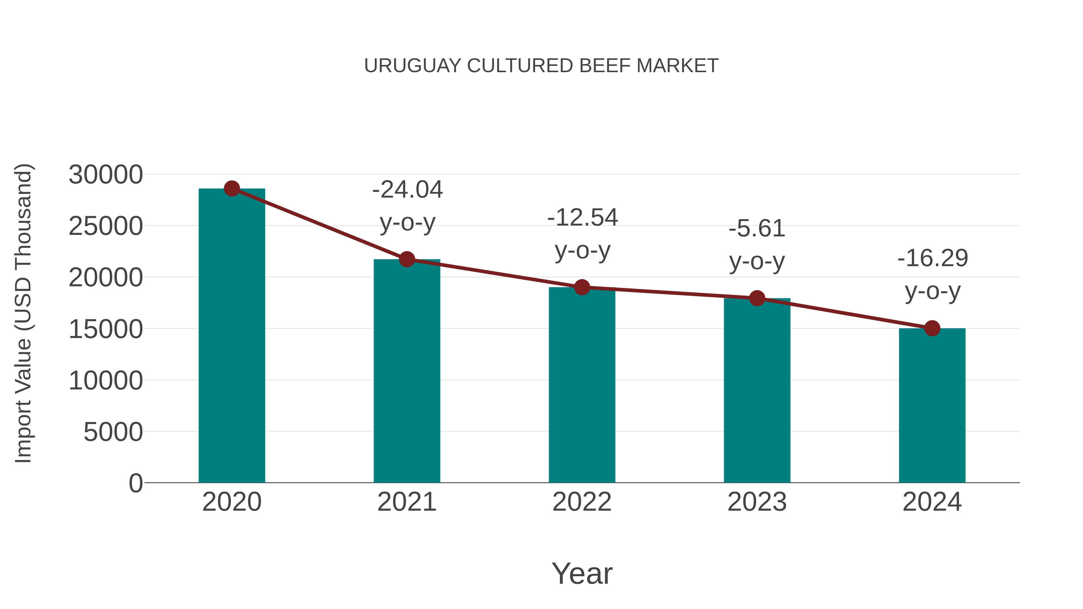  Uruguay Cultured Beef Market: Import Trend Analysis