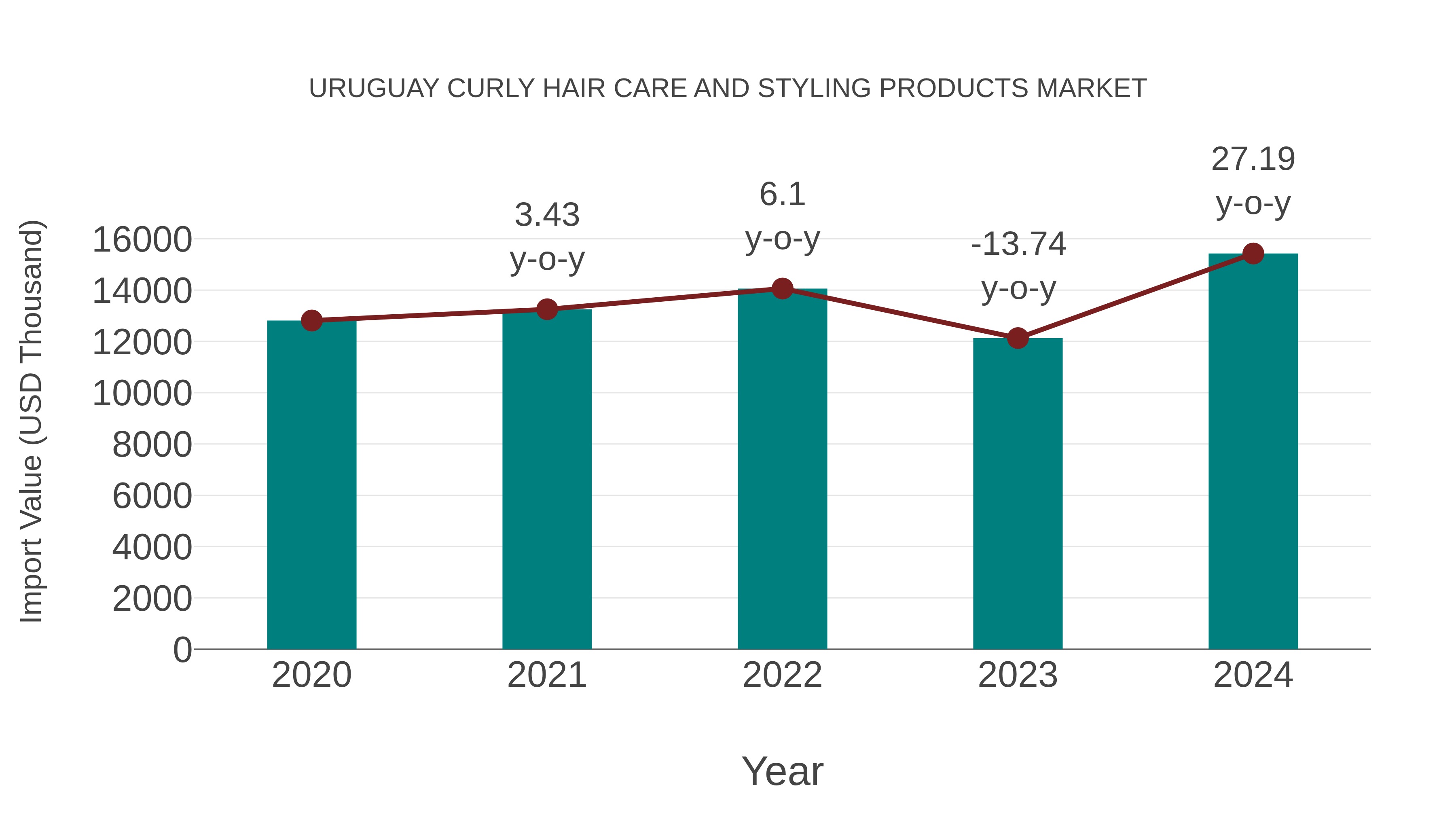 Uruguay Curly Hair Care and Styling Products Market: Import Trend Analysis