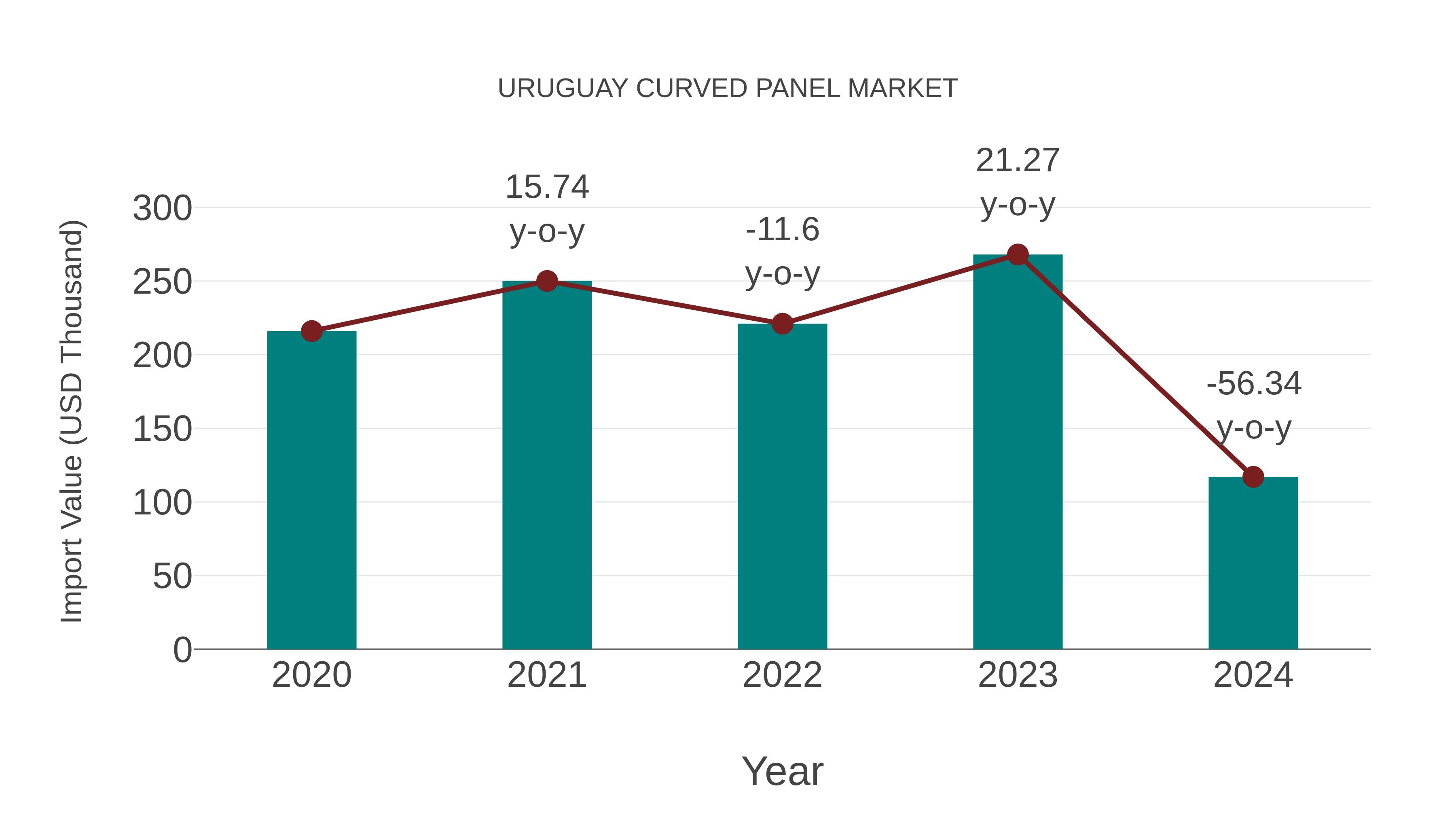  Uruguay Curved Panel Market: Import Trend Analysis