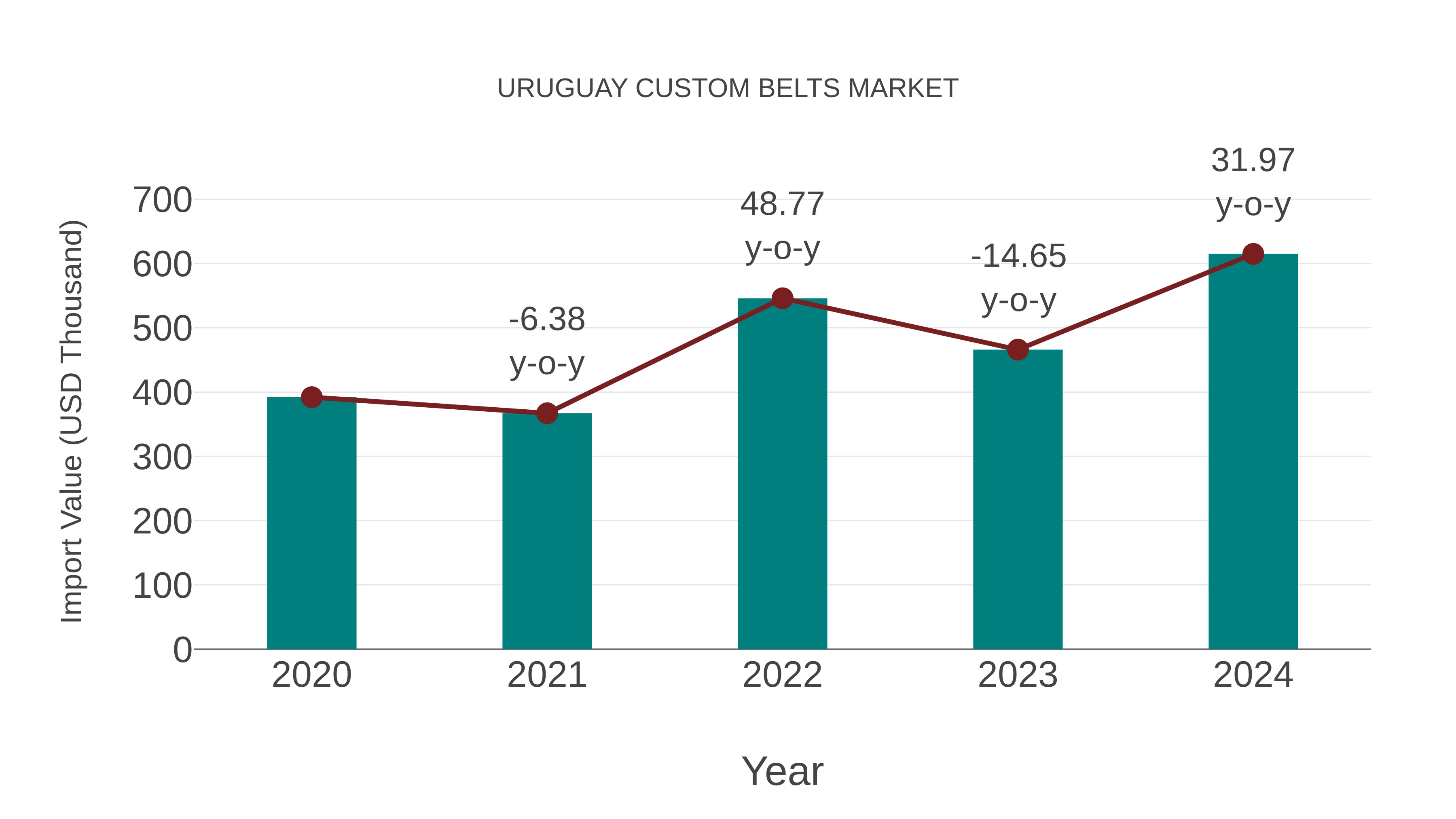  Uruguay Custom Belts Market: Import Trend Analysis