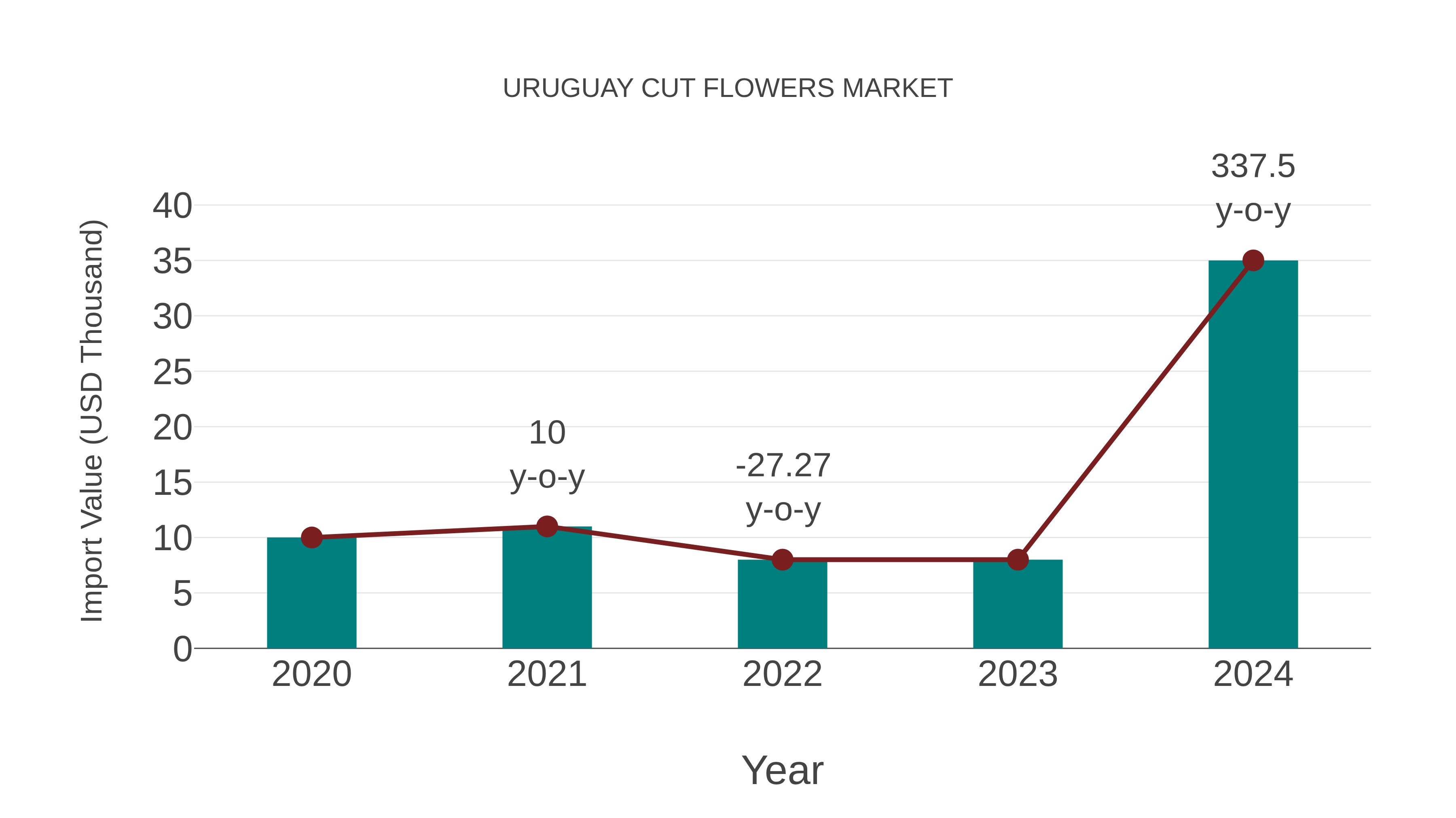  Uruguay Cut Flowers Market: Import Trend Analysis