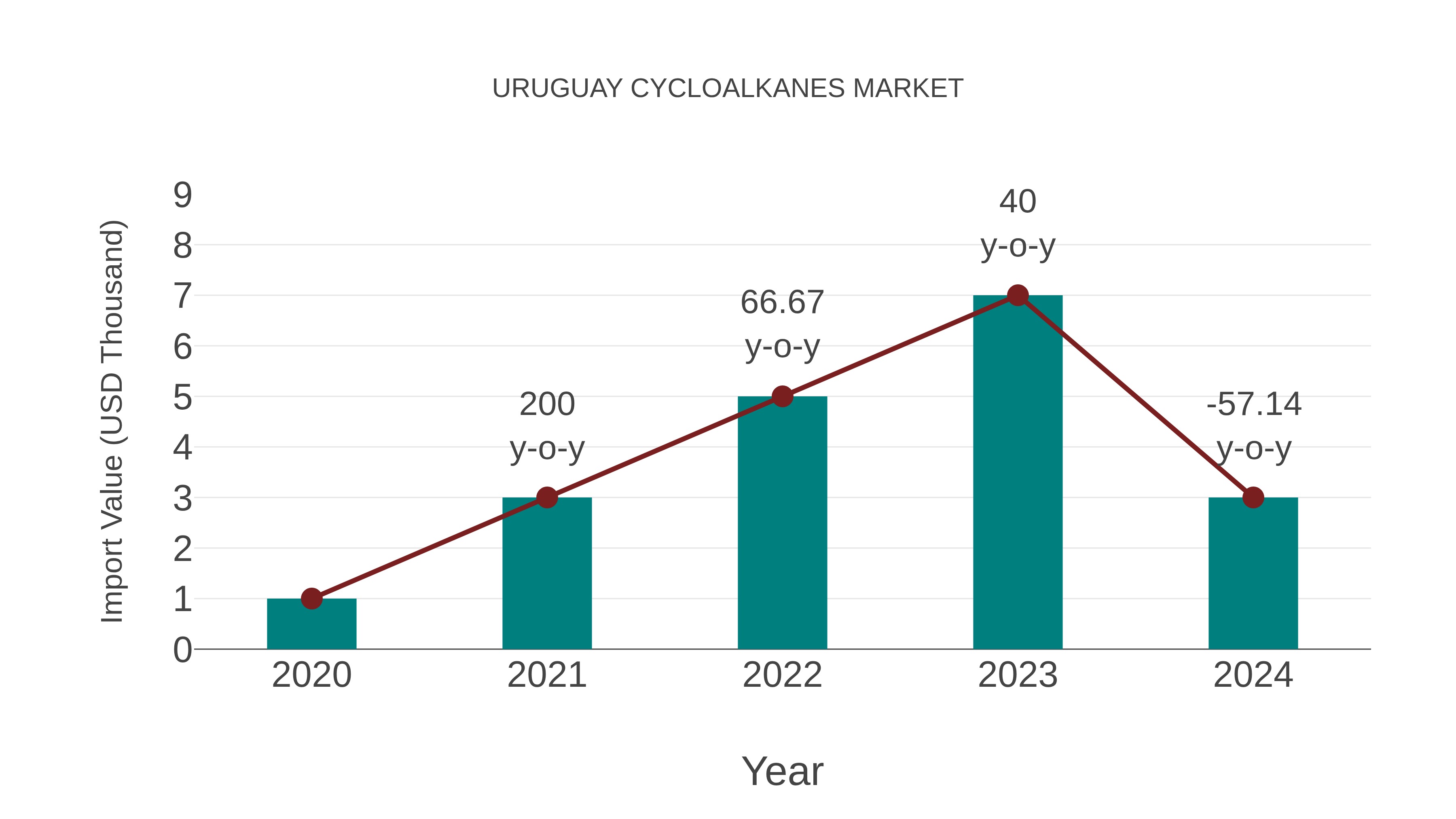 Uruguay Cycloalkanes Market: Import Trend Analysis