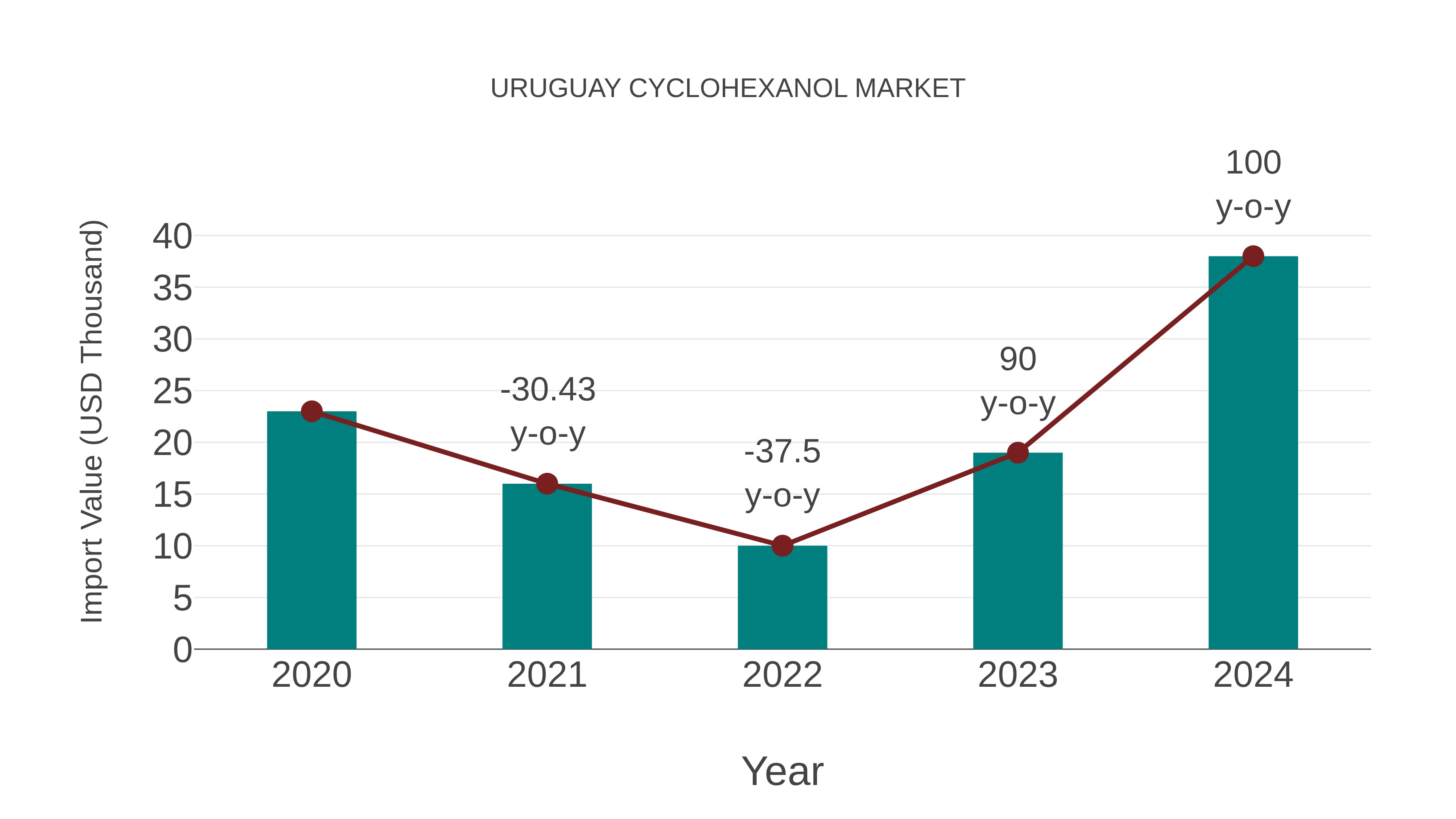  Uruguay Cyclohexanol Market: Import Trend Analysis