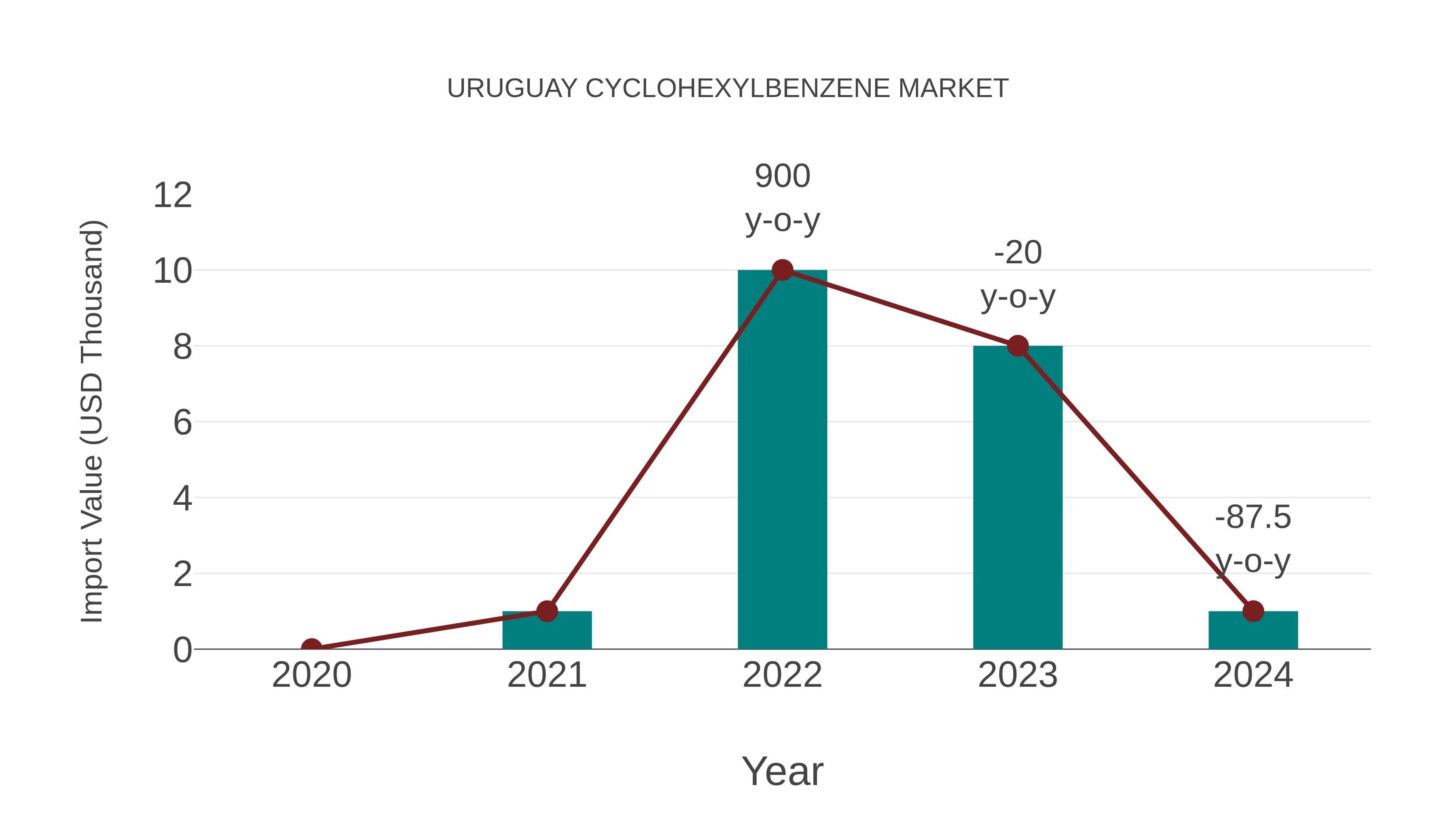  Uruguay Cyclohexylbenzene Market: Import Trend Analysis