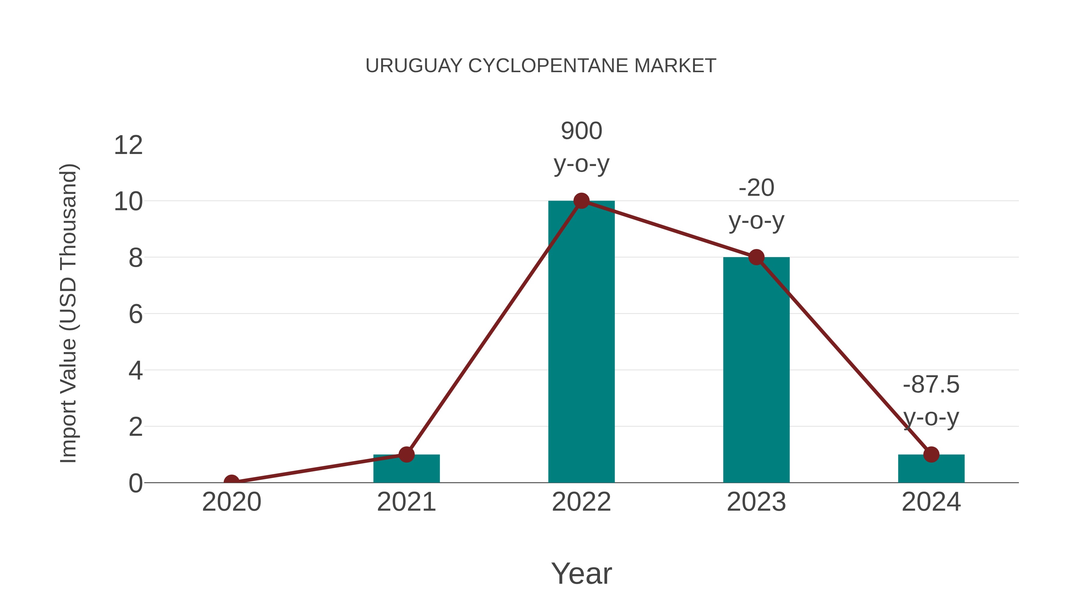  Uruguay Cyclopentane Market: Import Trend Analysis