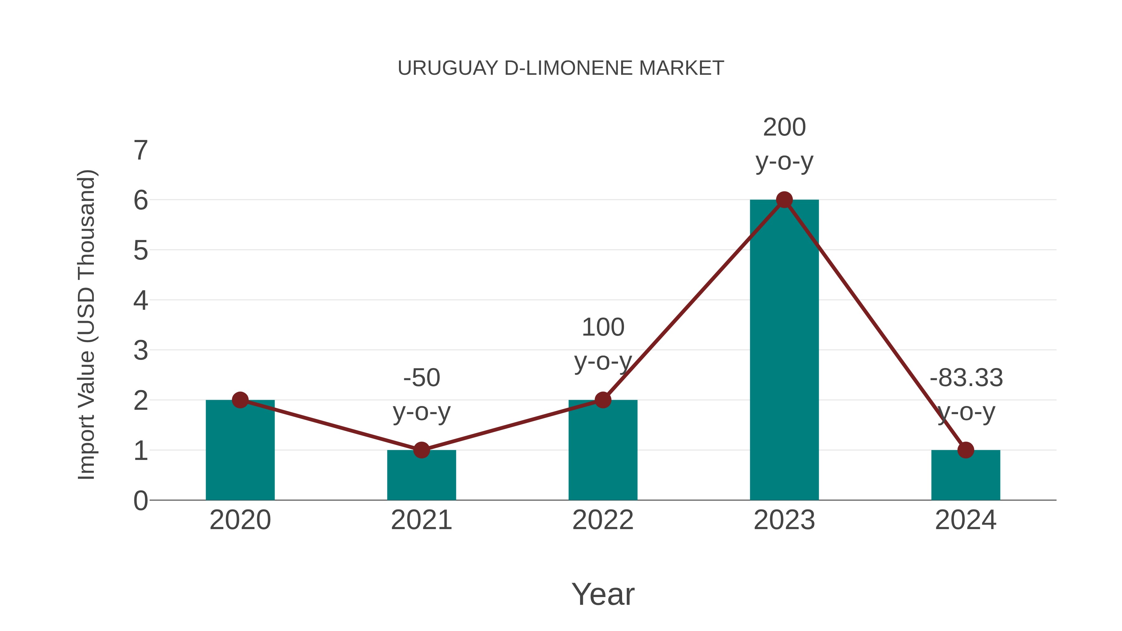  Uruguay D-limonene Market: Import Trend Analysis
