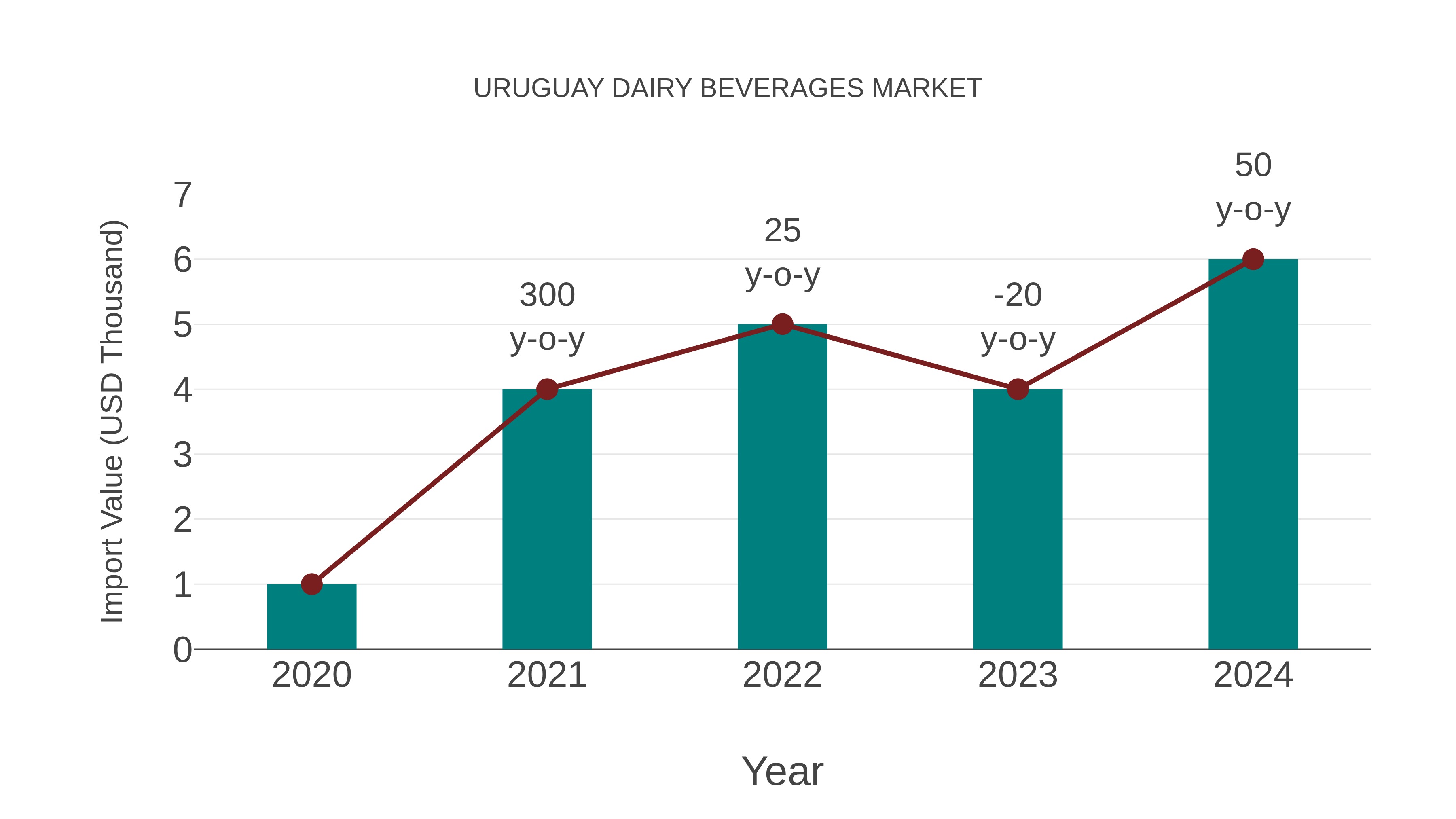 Uruguay Dairy Beverages Market: Import Trend Analysis