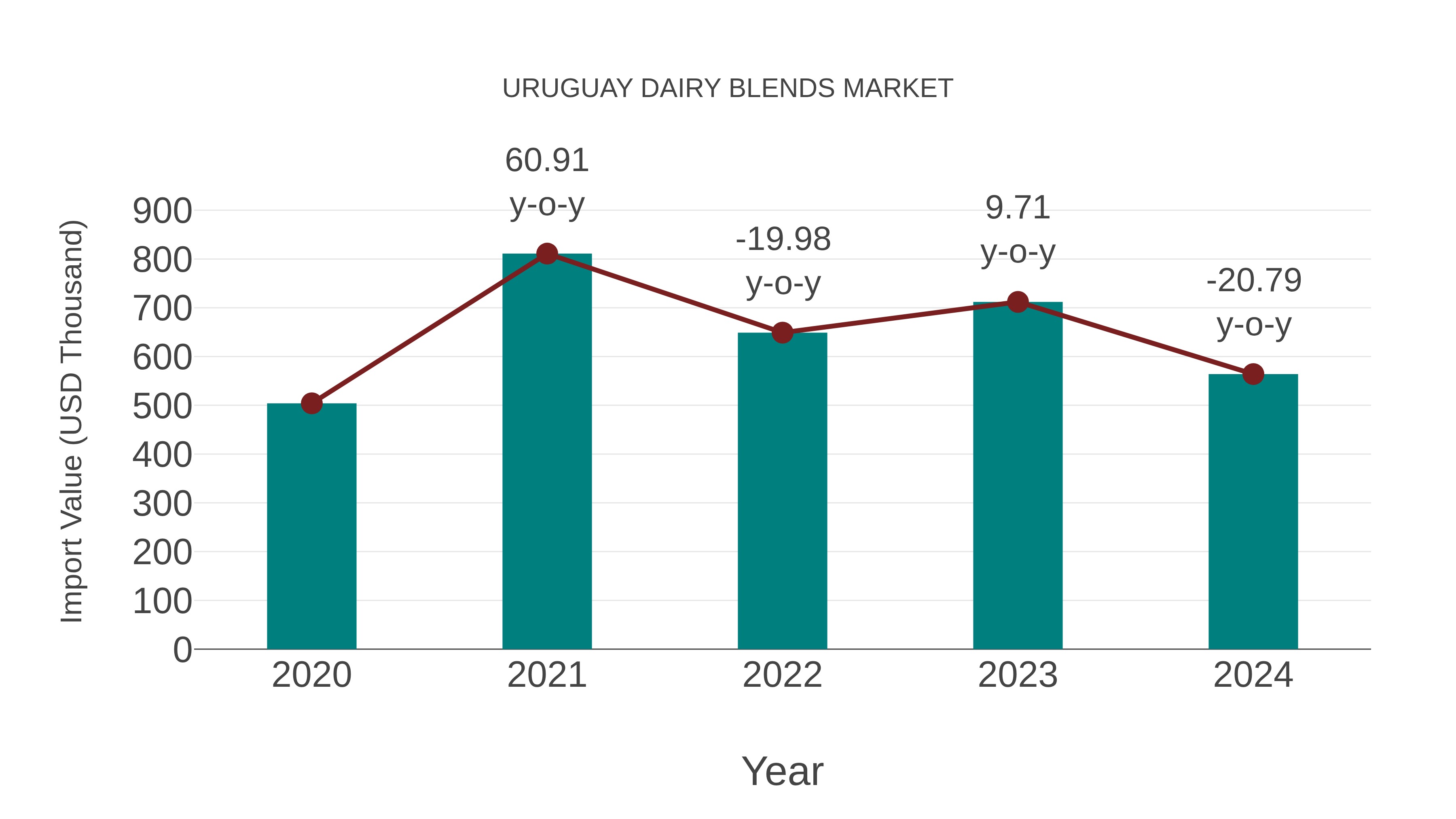  Uruguay Dairy Blends Market: Import Trend Analysis