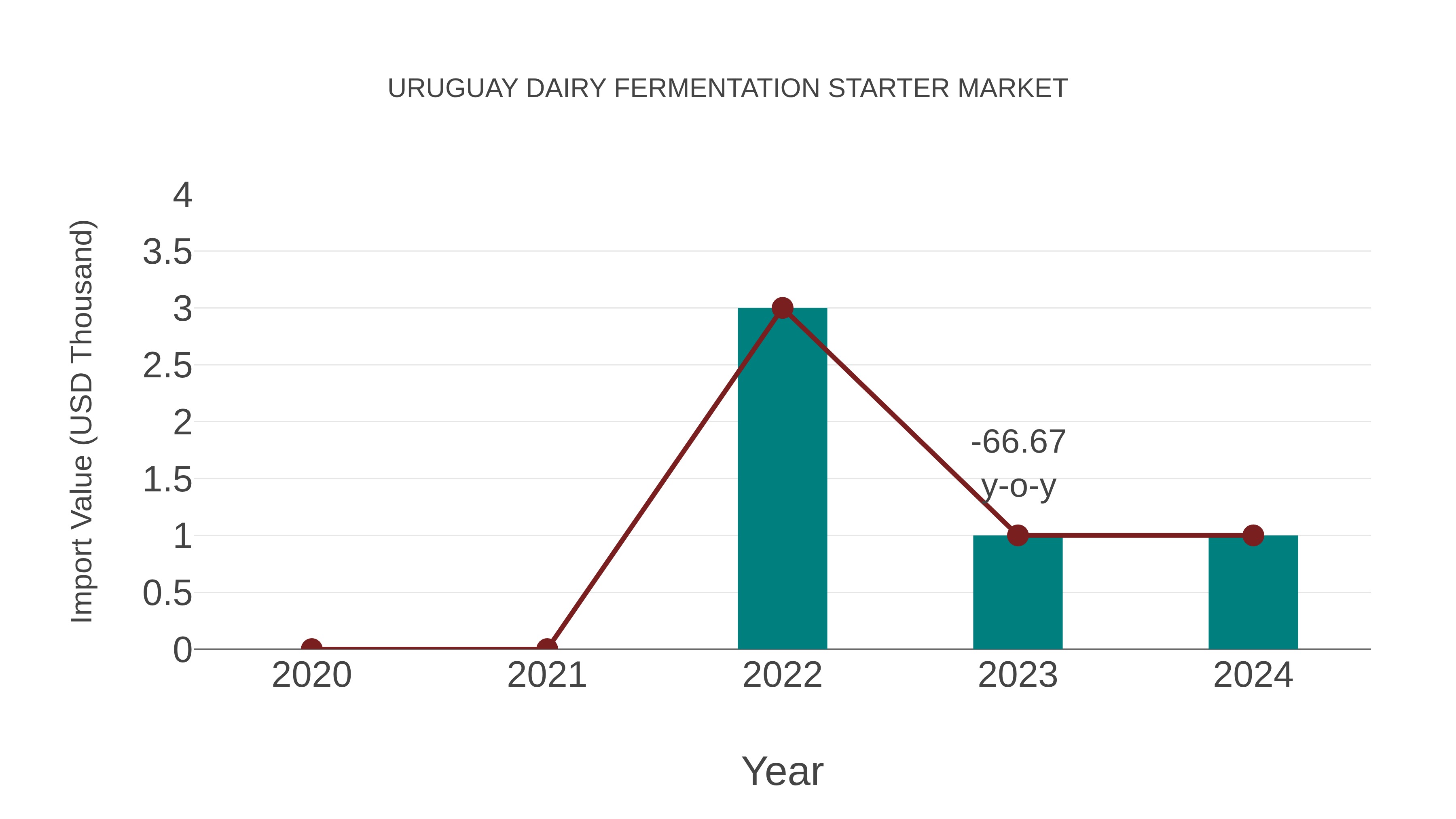  Uruguay Dairy Fermentation Starter Market: Import Trend Analysis