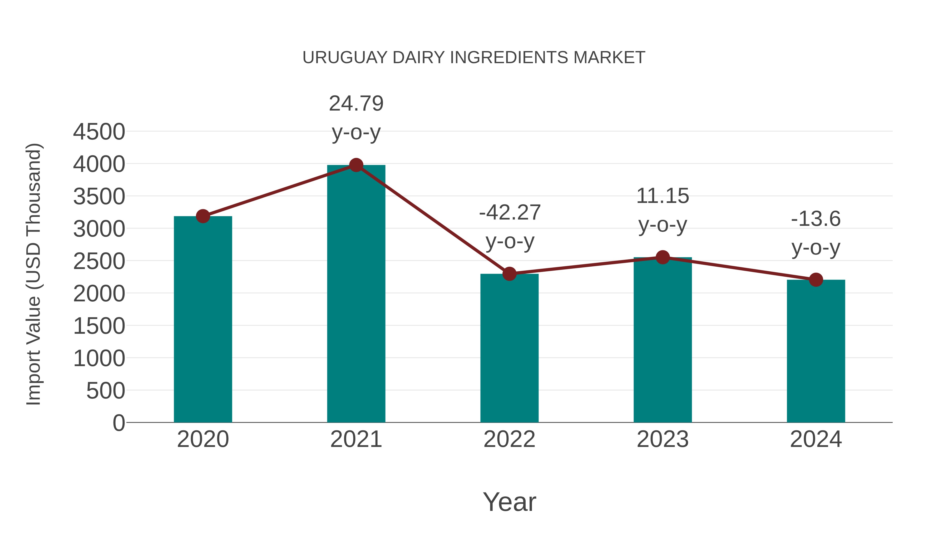 Uruguay Dairy Ingredients Market: Import Trend Analysis