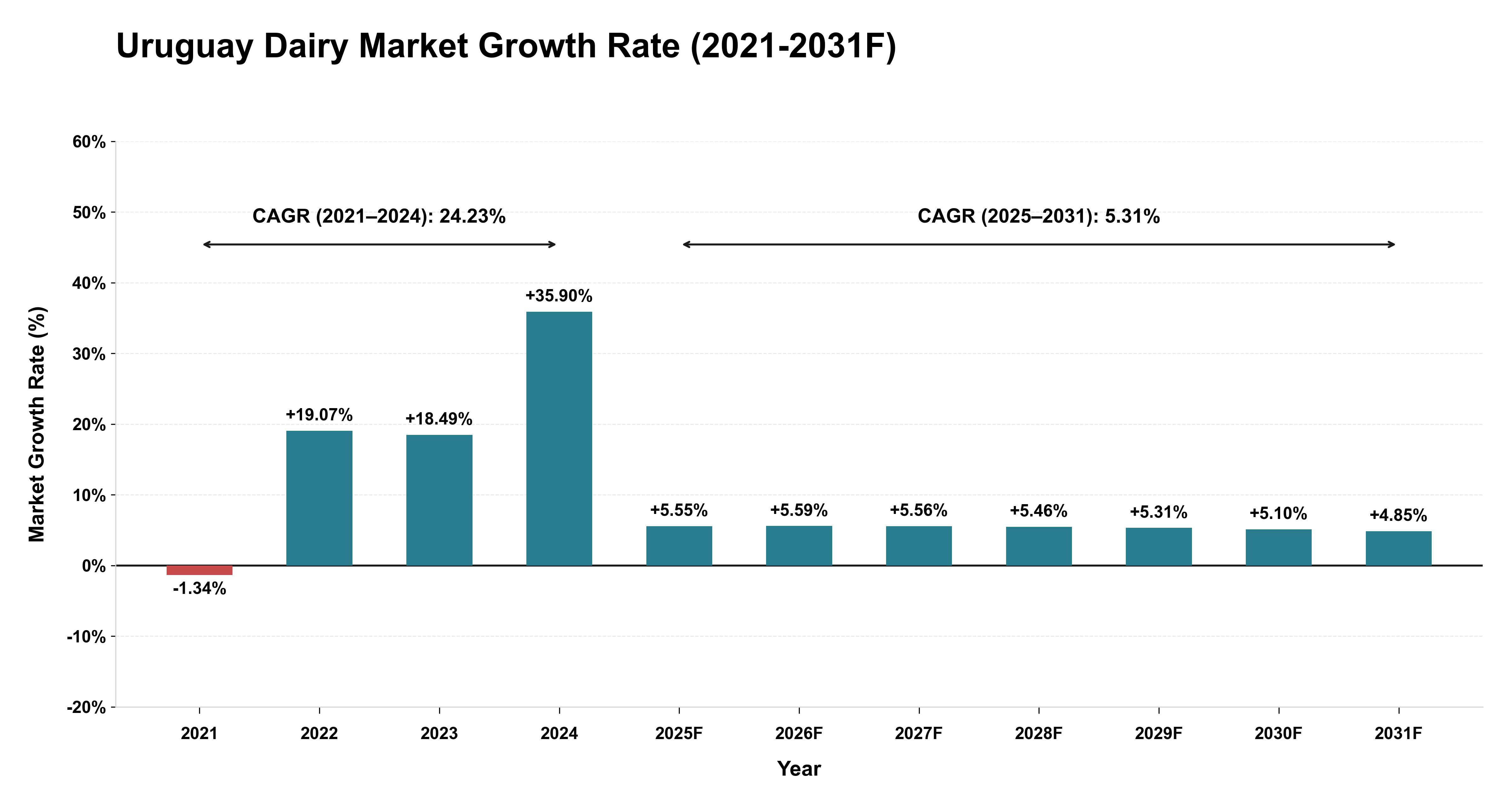 Uruguay Dairy Market Year-wise Growth Rate (2021-2031F)