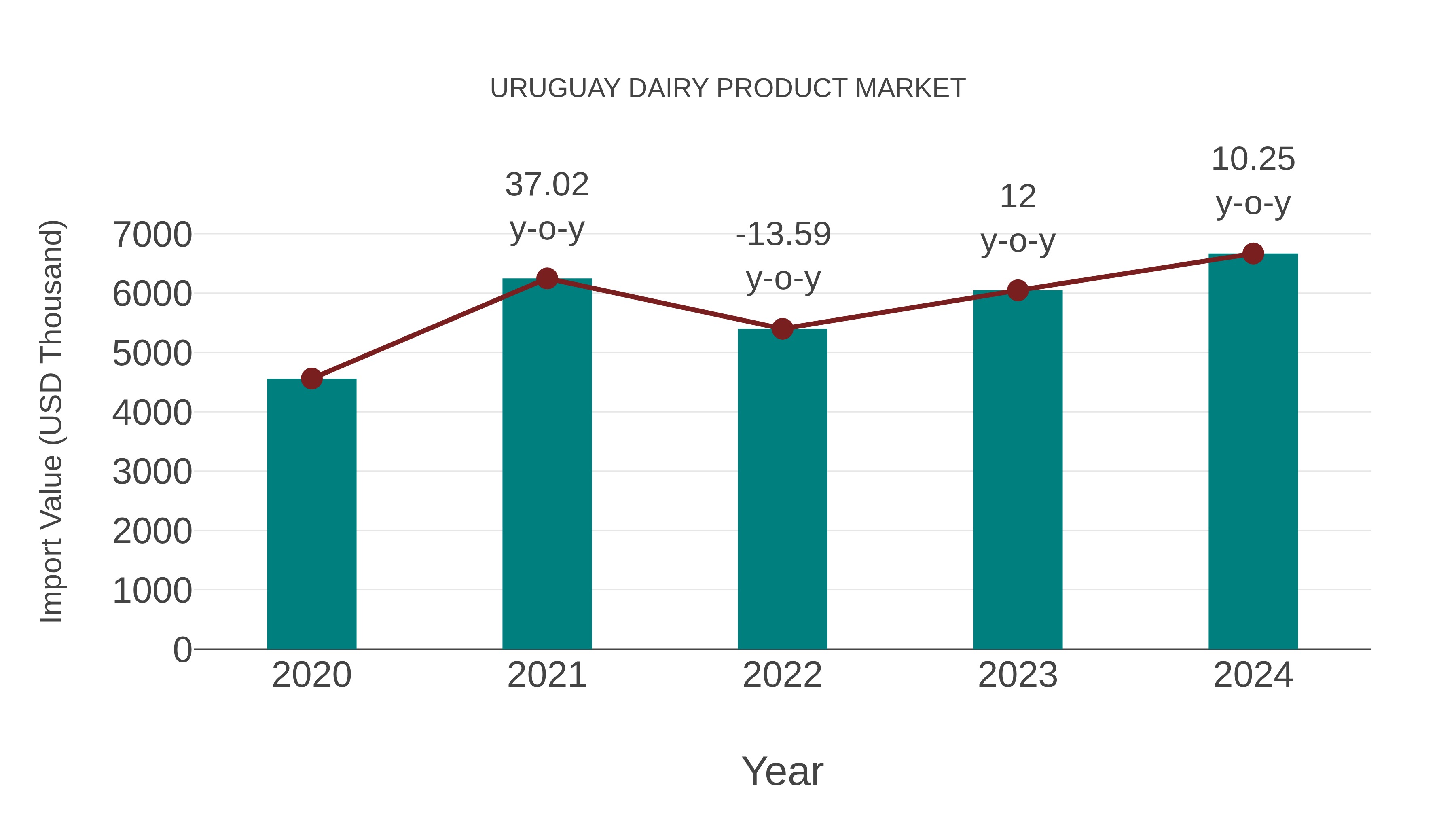 Uruguay Dairy Product Market: Import Trend Analysis