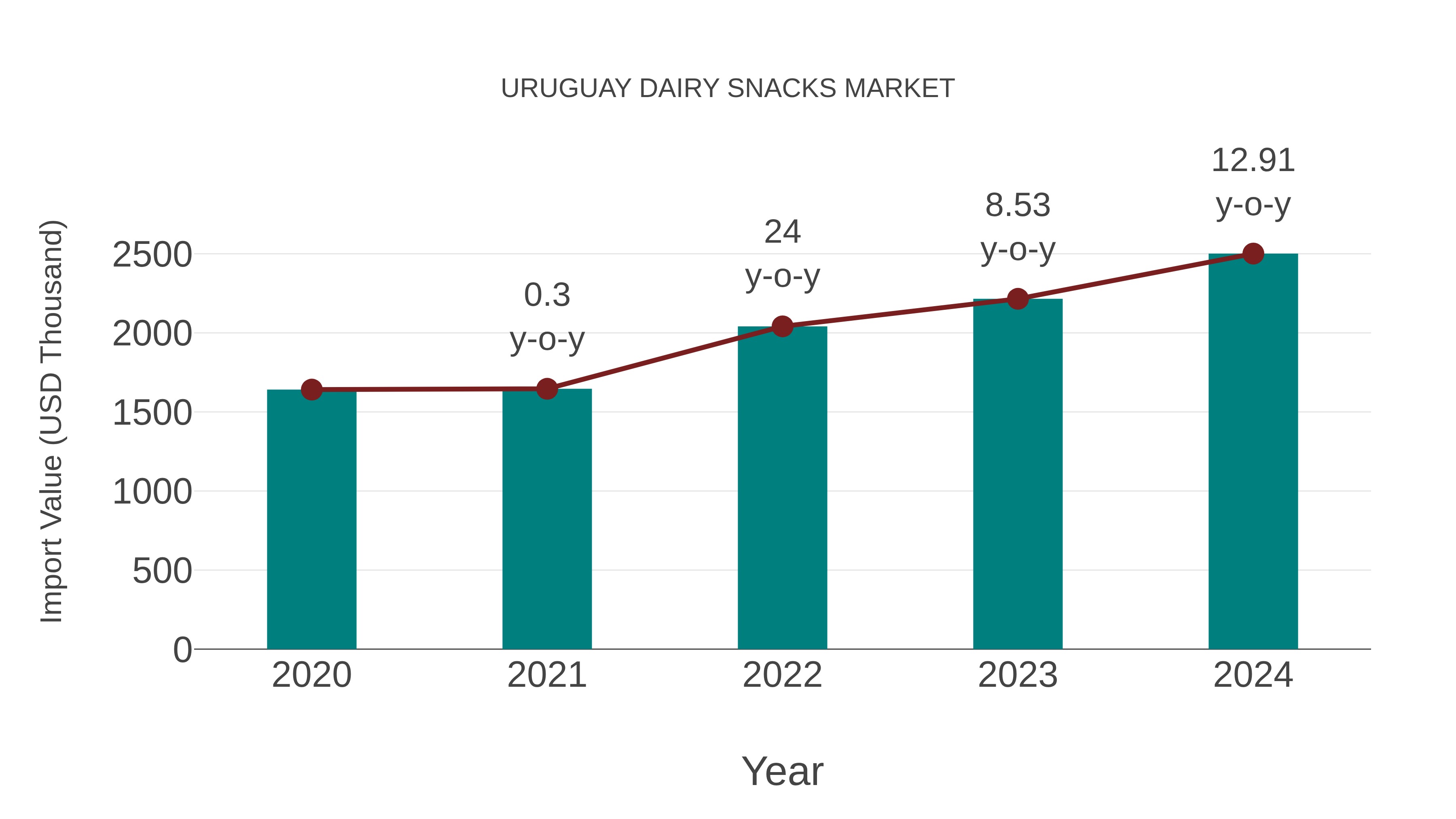 Uruguay Dairy Snacks Market: Import Trend Analysis