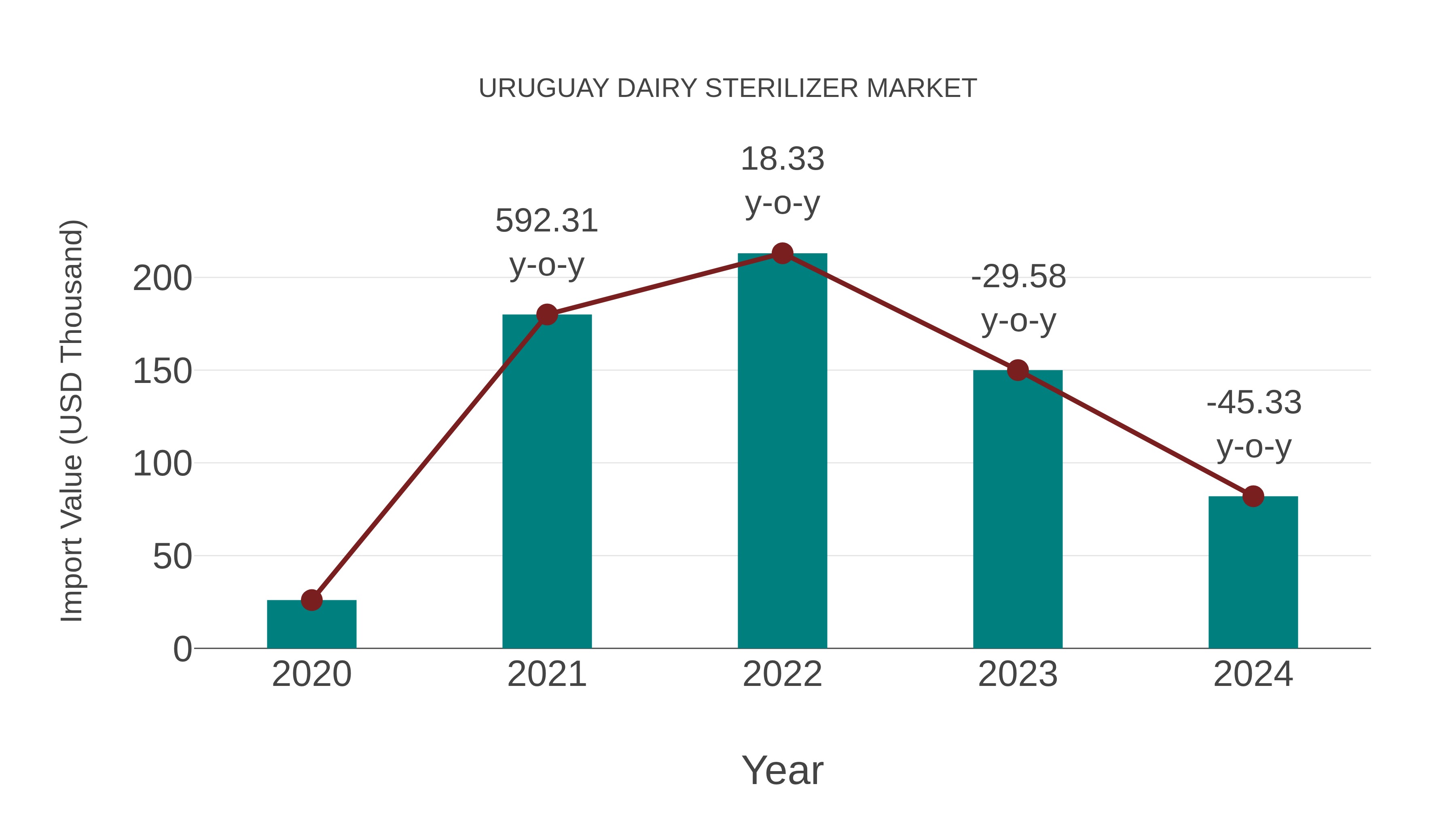  Uruguay Dairy Sterilizer Market: Import Trend Analysis