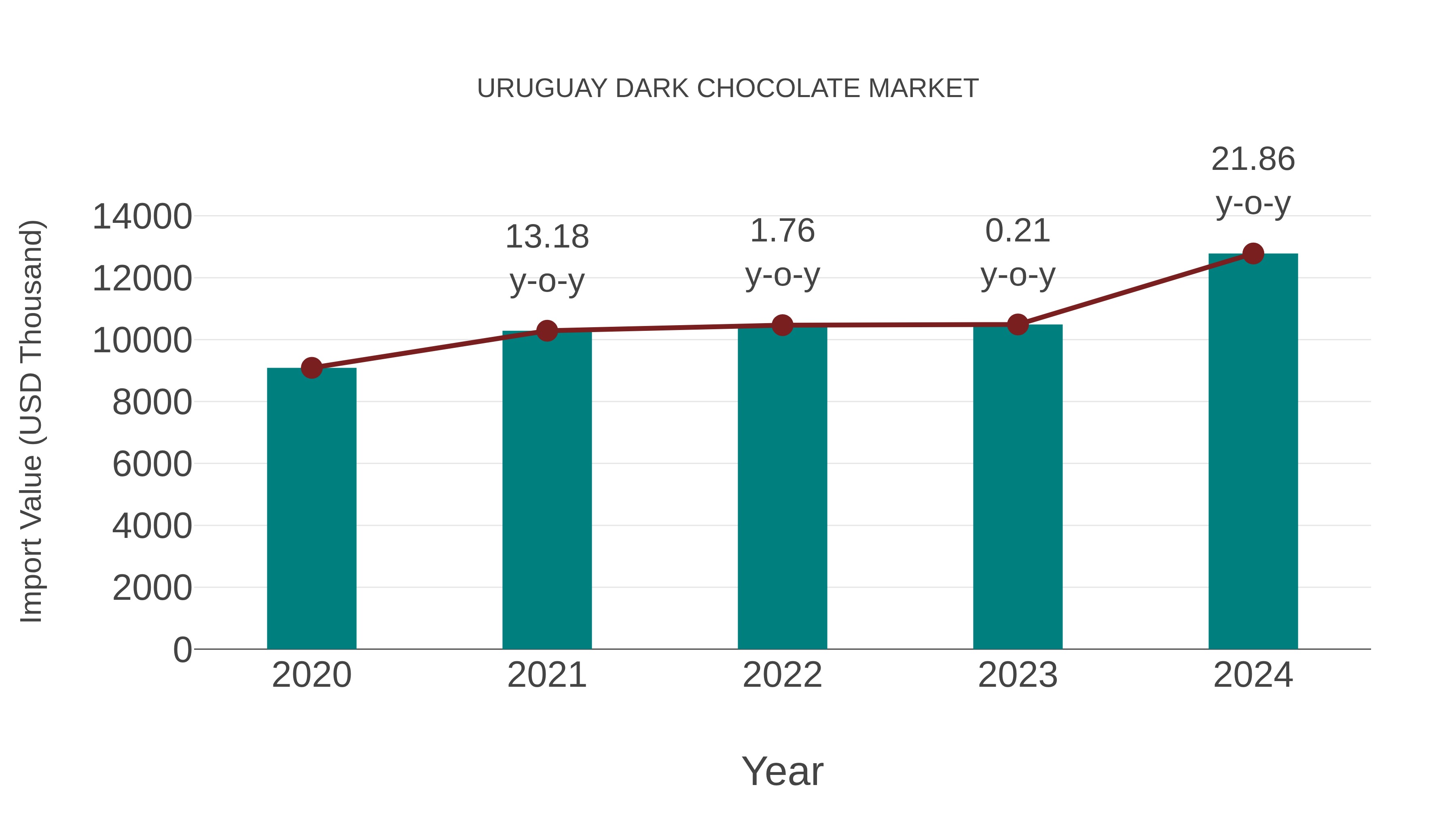  Uruguay Dark Chocolate Market: Import Trend Analysis