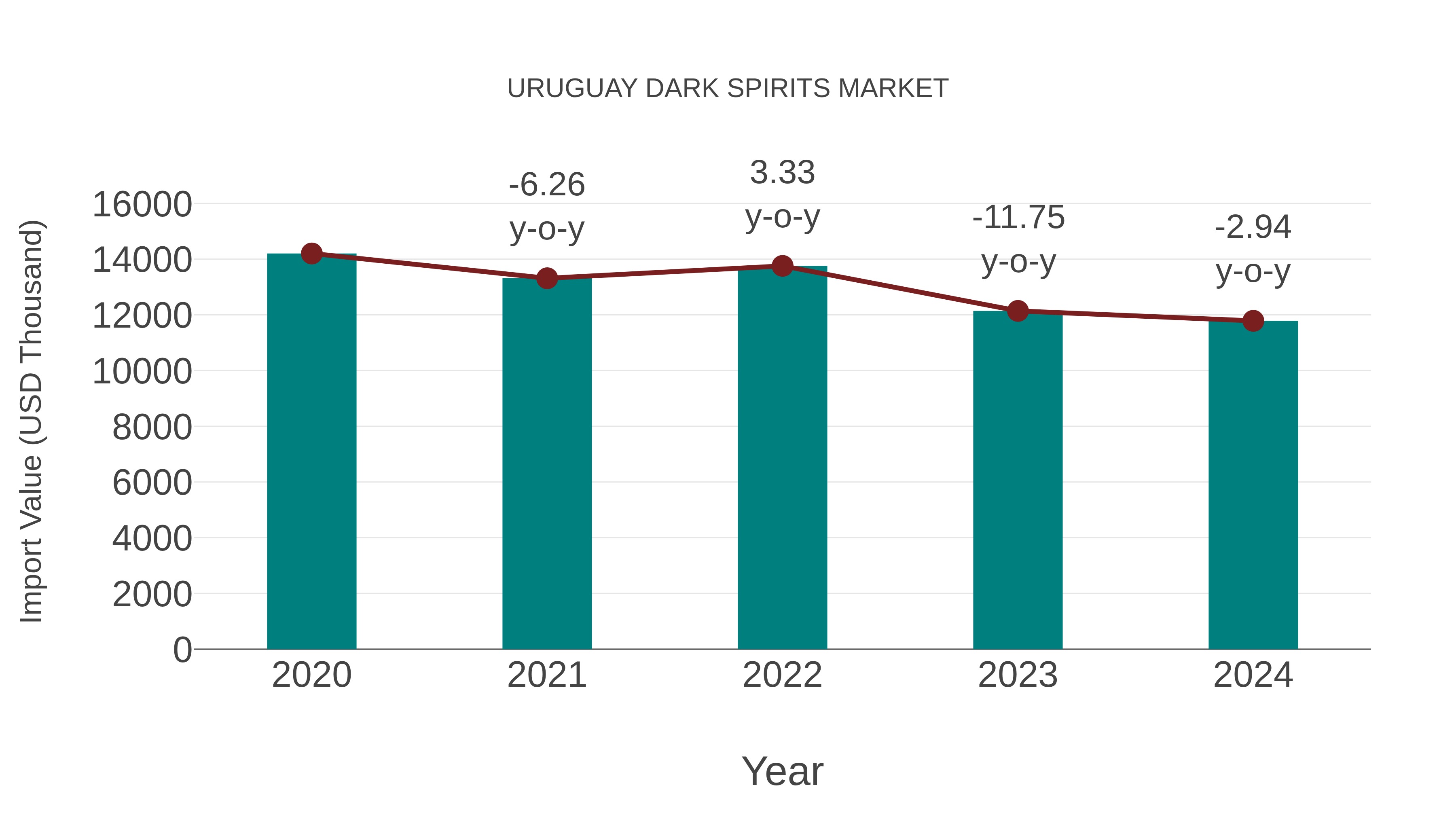  Uruguay Dark Spirits Market: Import Trend Analysis