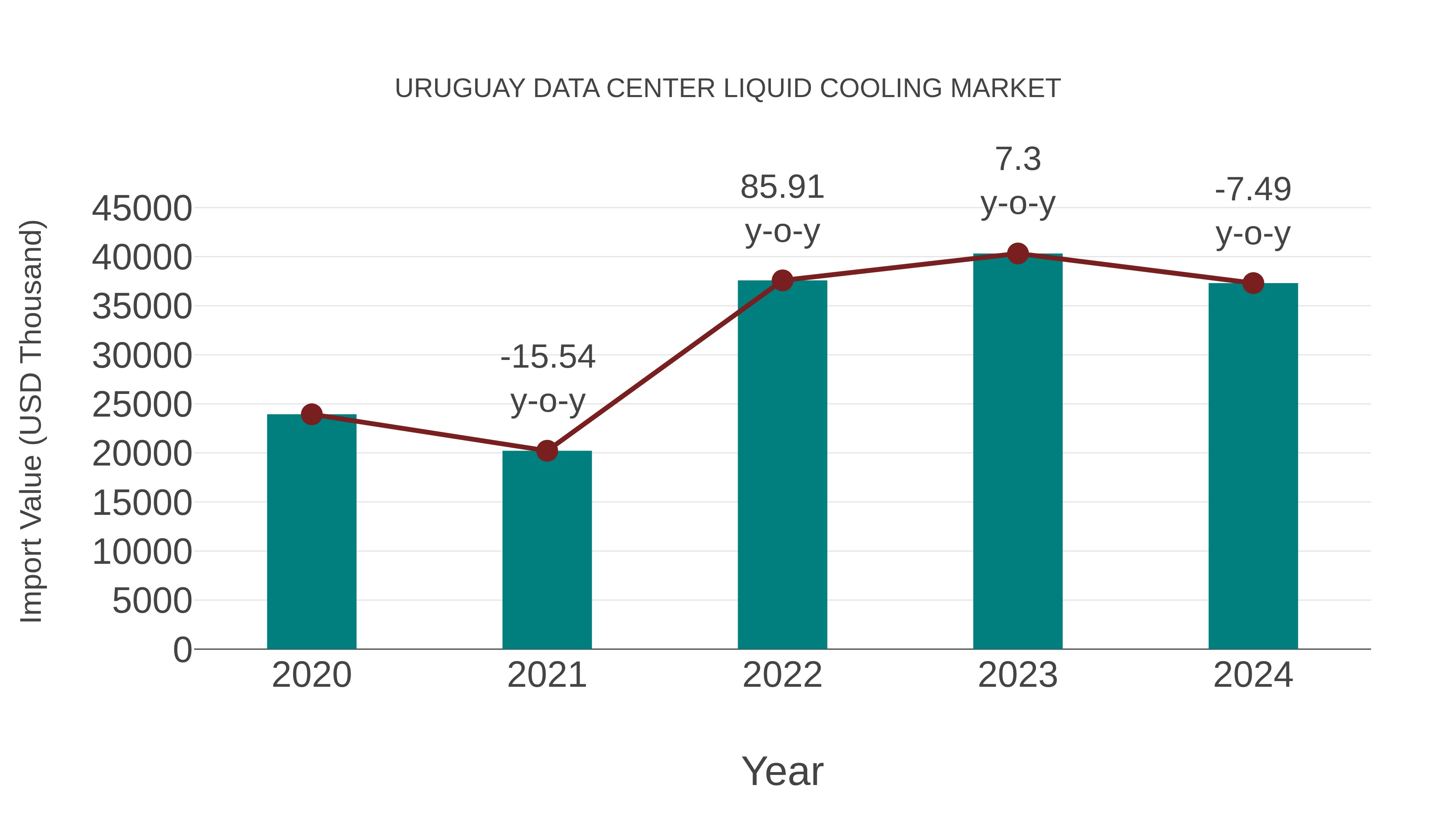 Uruguay Data Center Liquid Cooling Market: Import Trend Analysis