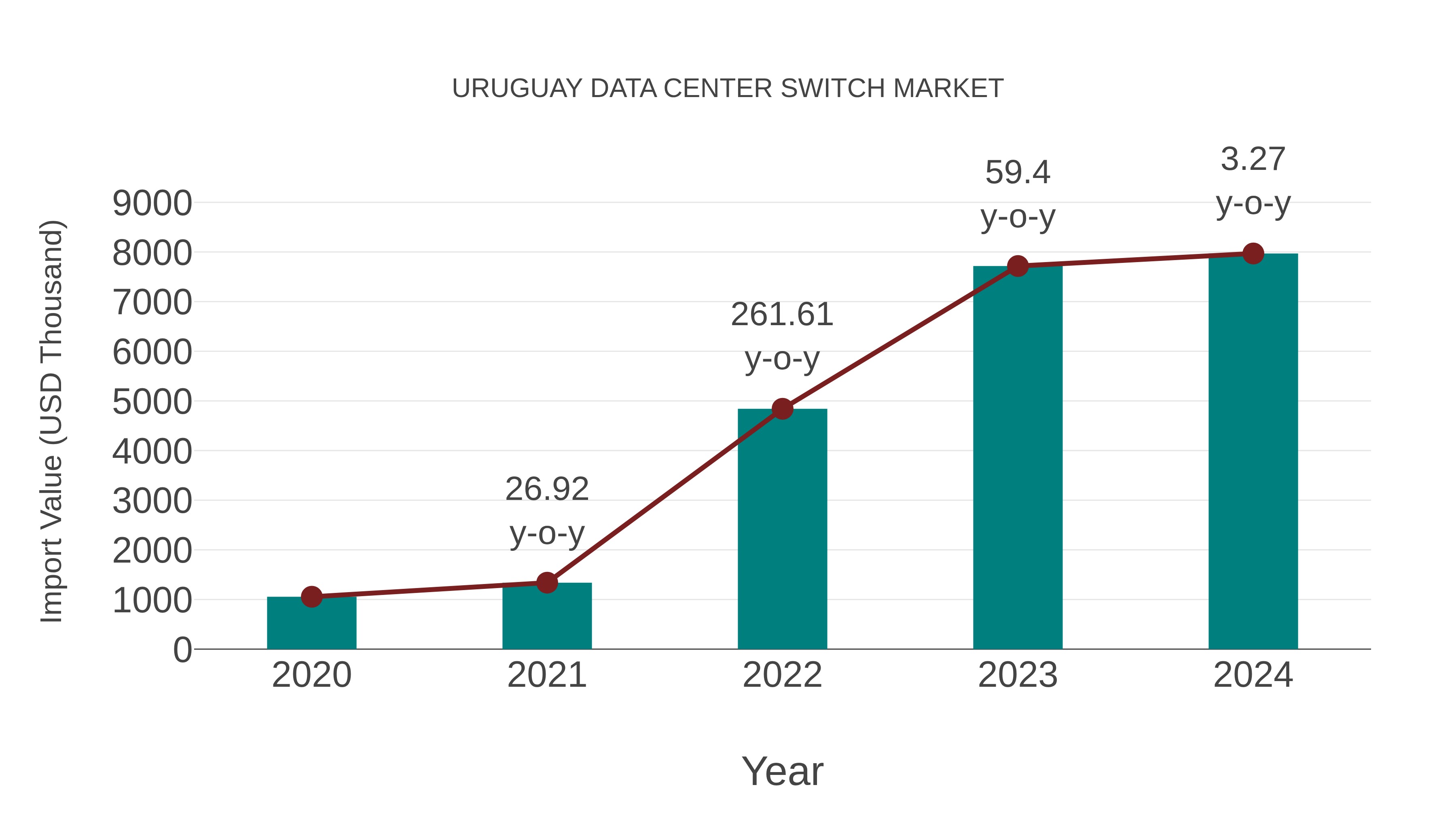  Uruguay Data Center Switch Market: Import Trend Analysis