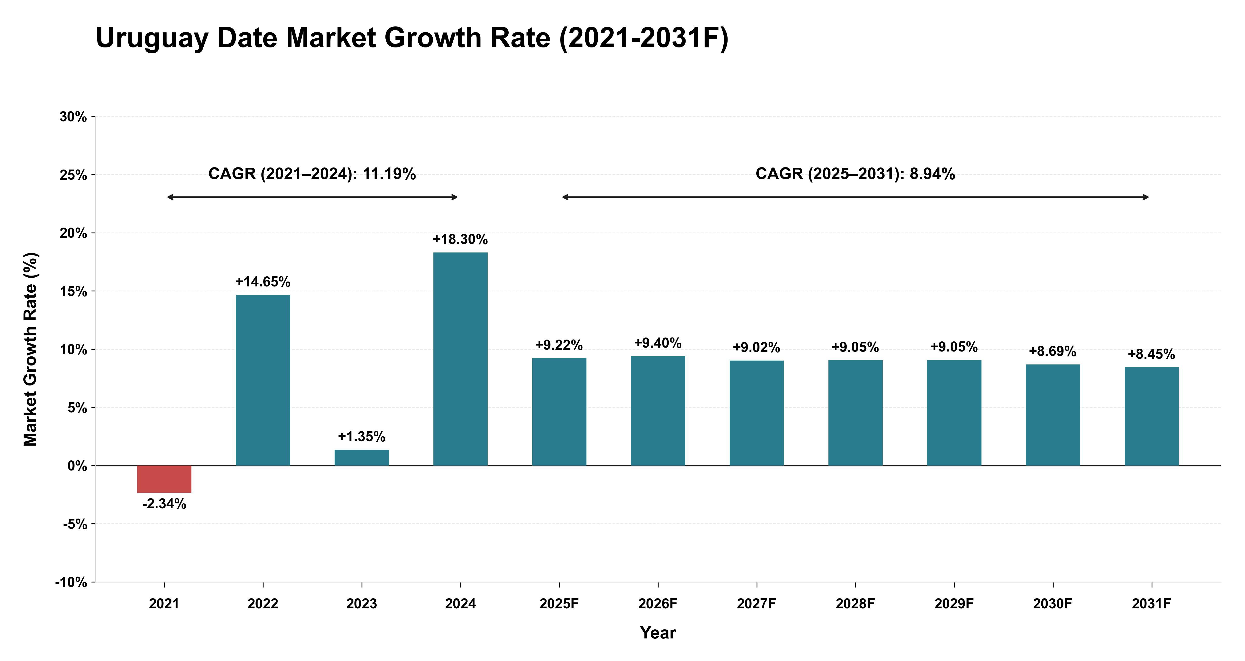 Uruguay Date Market Year-wise Growth Rate (2021-2031F)