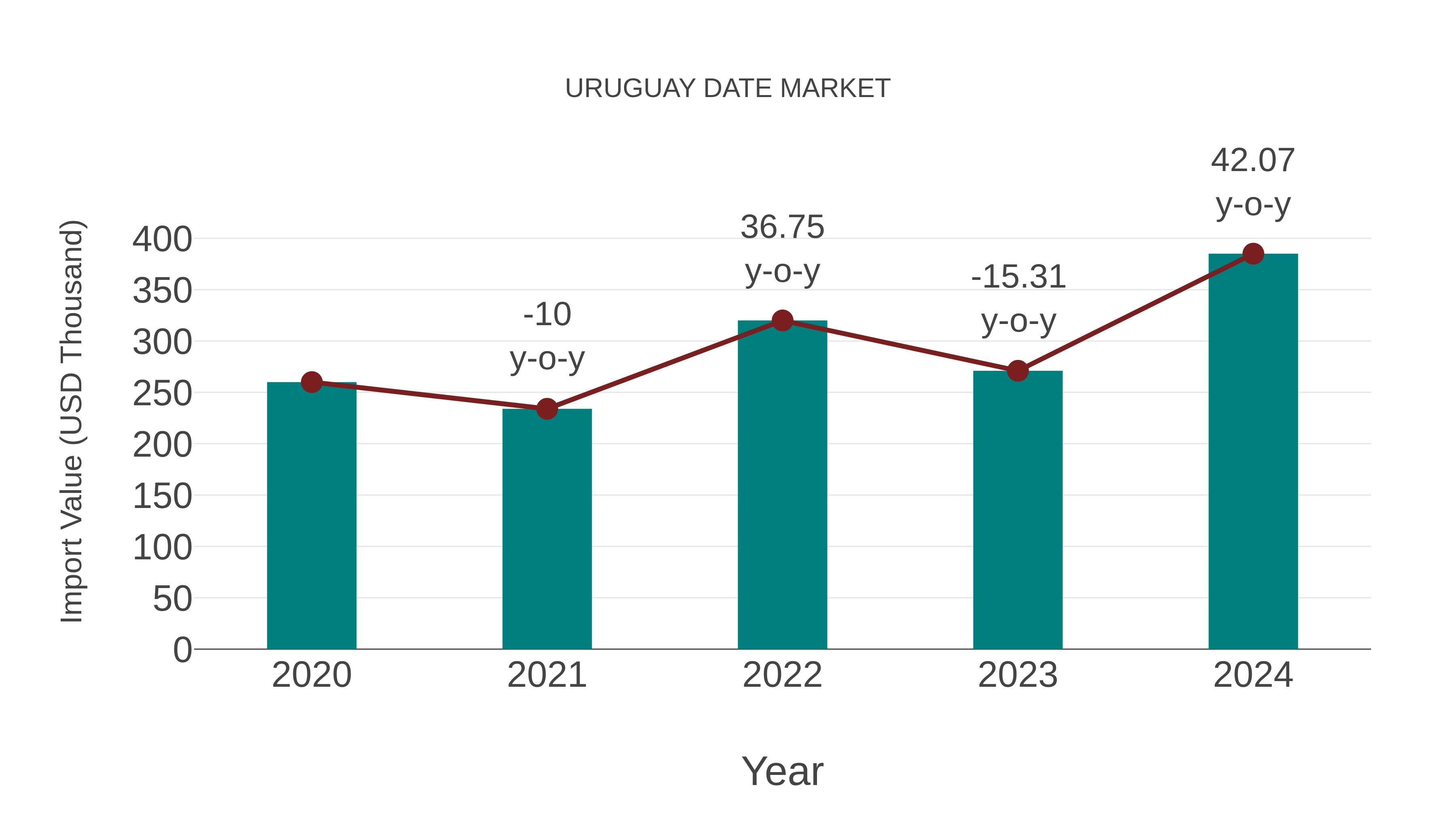  Uruguay Date Market: Import Trend Analysis