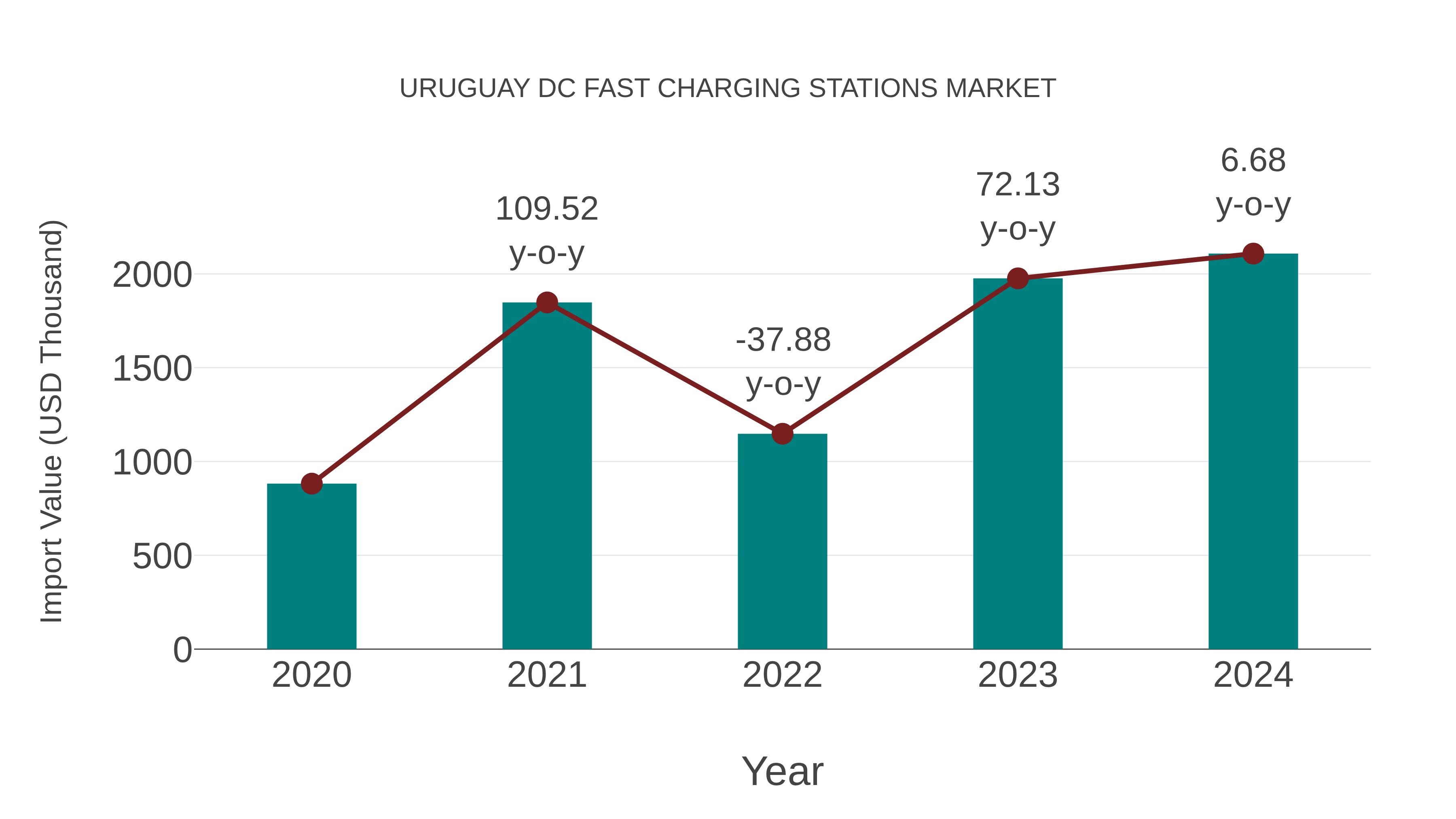 Uruguay Dc Fast Charging Stations Market: Import Trend Analysis