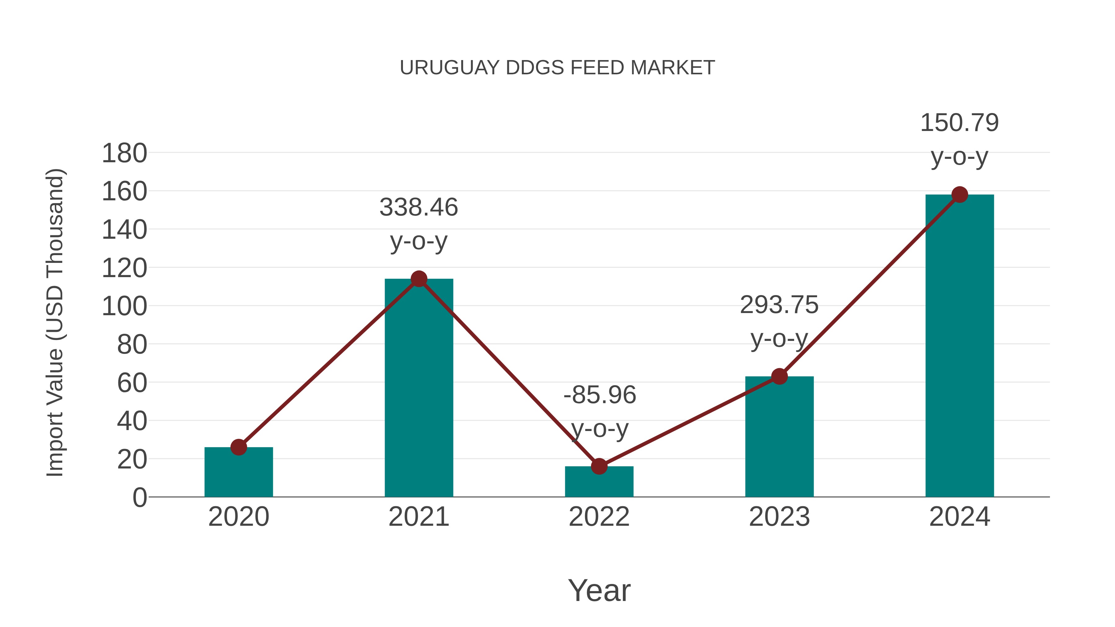  Uruguay Ddgs Feed Market: Import Trend Analysis