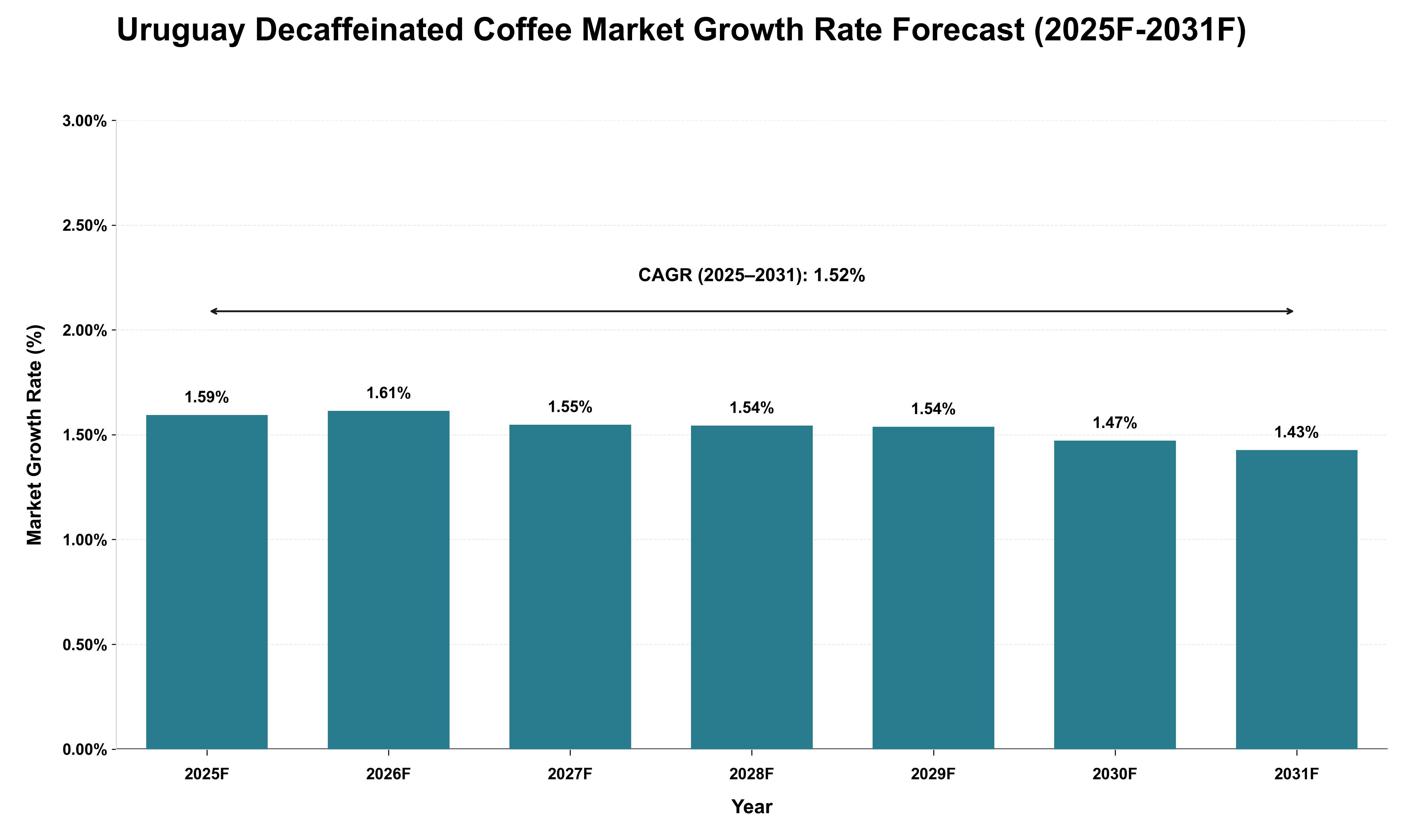 Uruguay Decaffeinated Coffee Market Growth Rate Analysis (2025 - 2031)