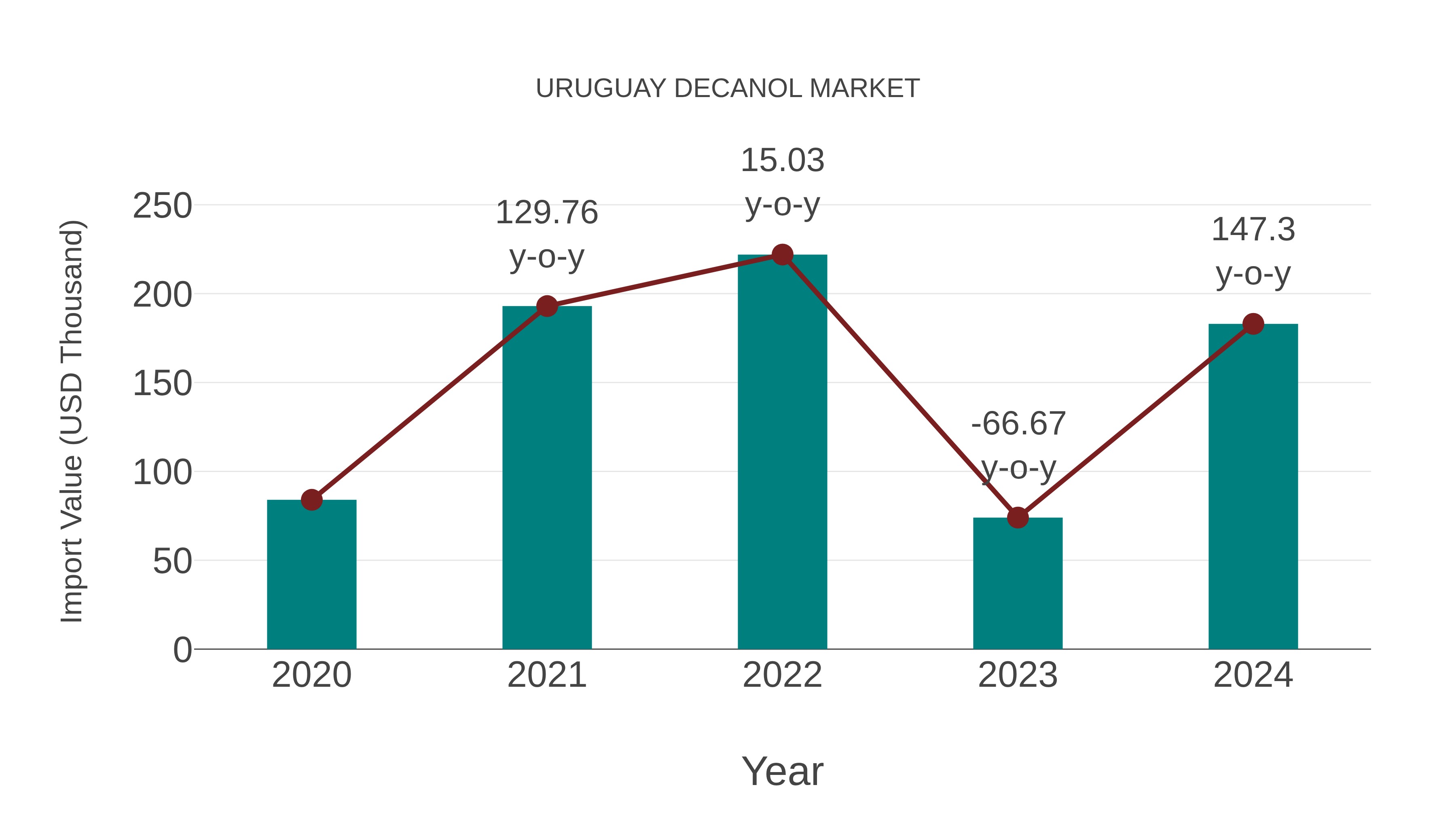  Uruguay Decanol Market: Import Trend Analysis