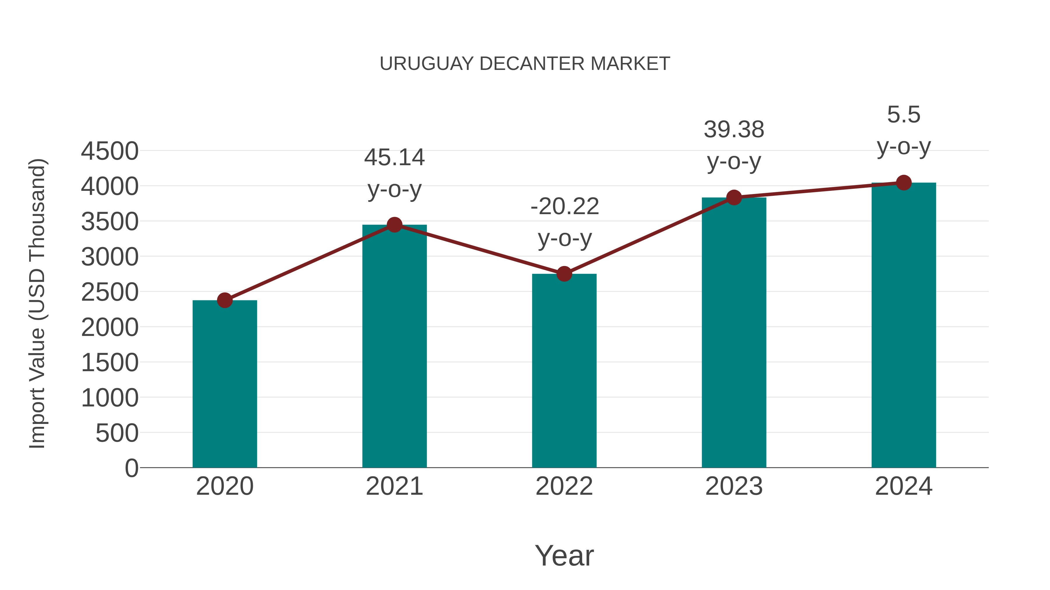  Uruguay Decanter Market: Import Trend Analysis