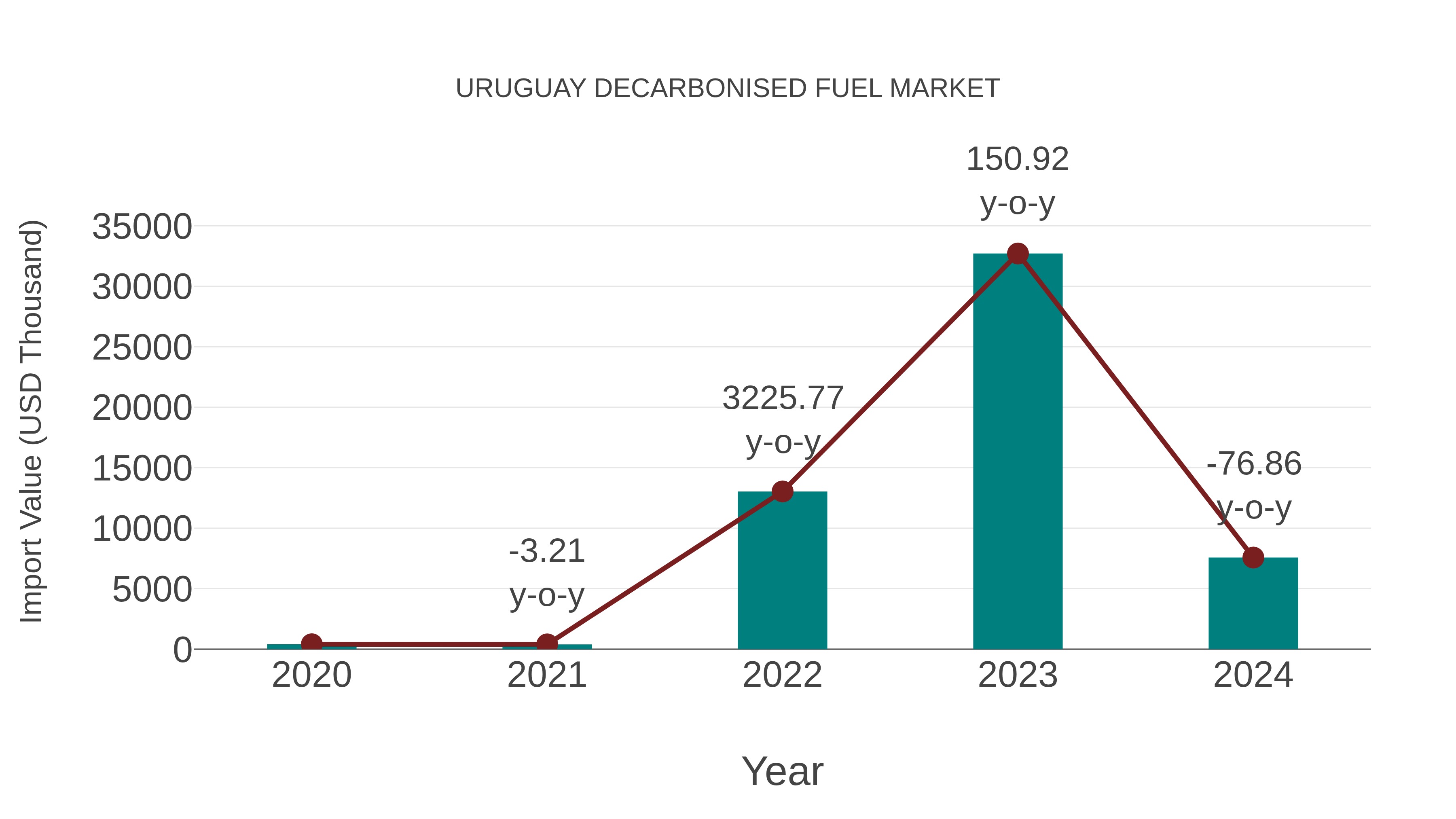  Uruguay Decarbonised Fuel Market: Import Trend Analysis