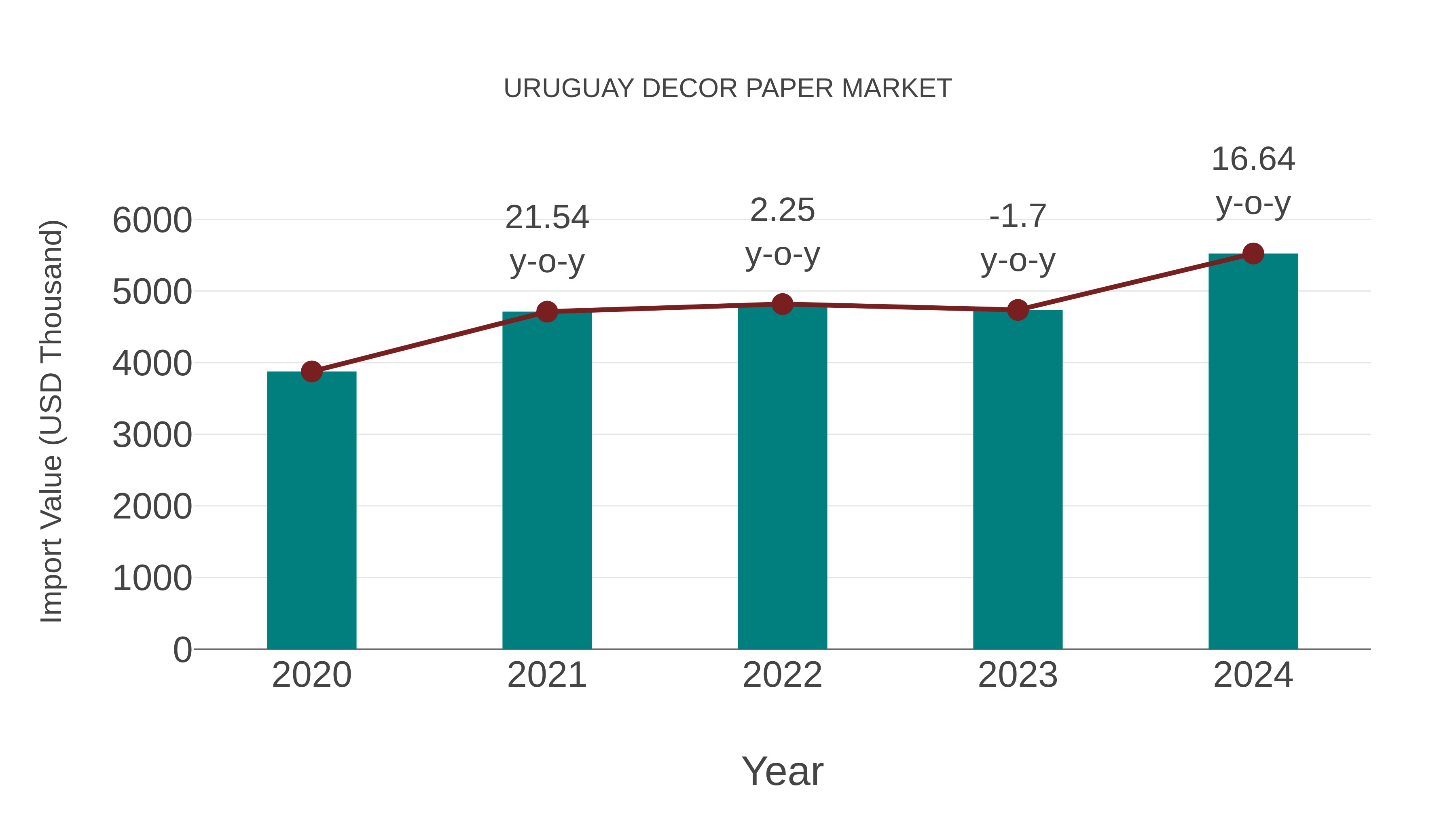  Uruguay Decor Paper Market: Import Trend Analysis