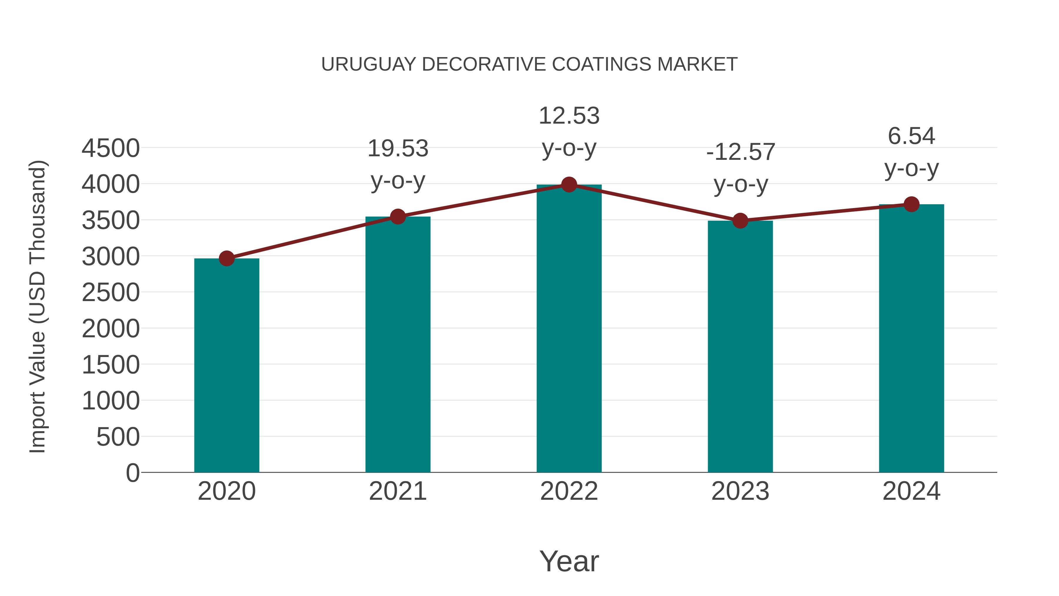  Uruguay Decorative Coatings Market: Import Trend Analysis