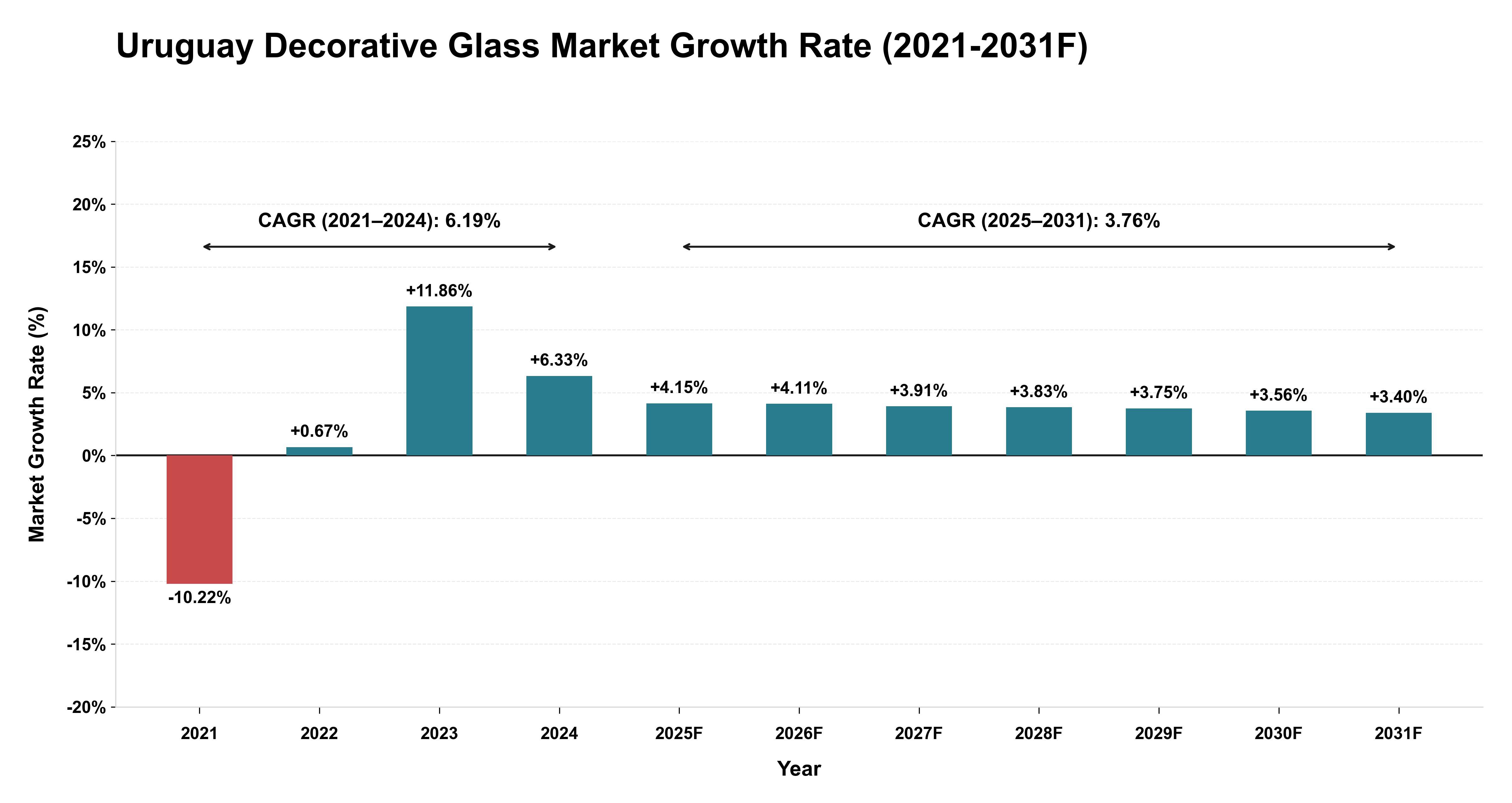 Uruguay Decorative Glass Market Year-wise Growth Rate (2021-2031F)