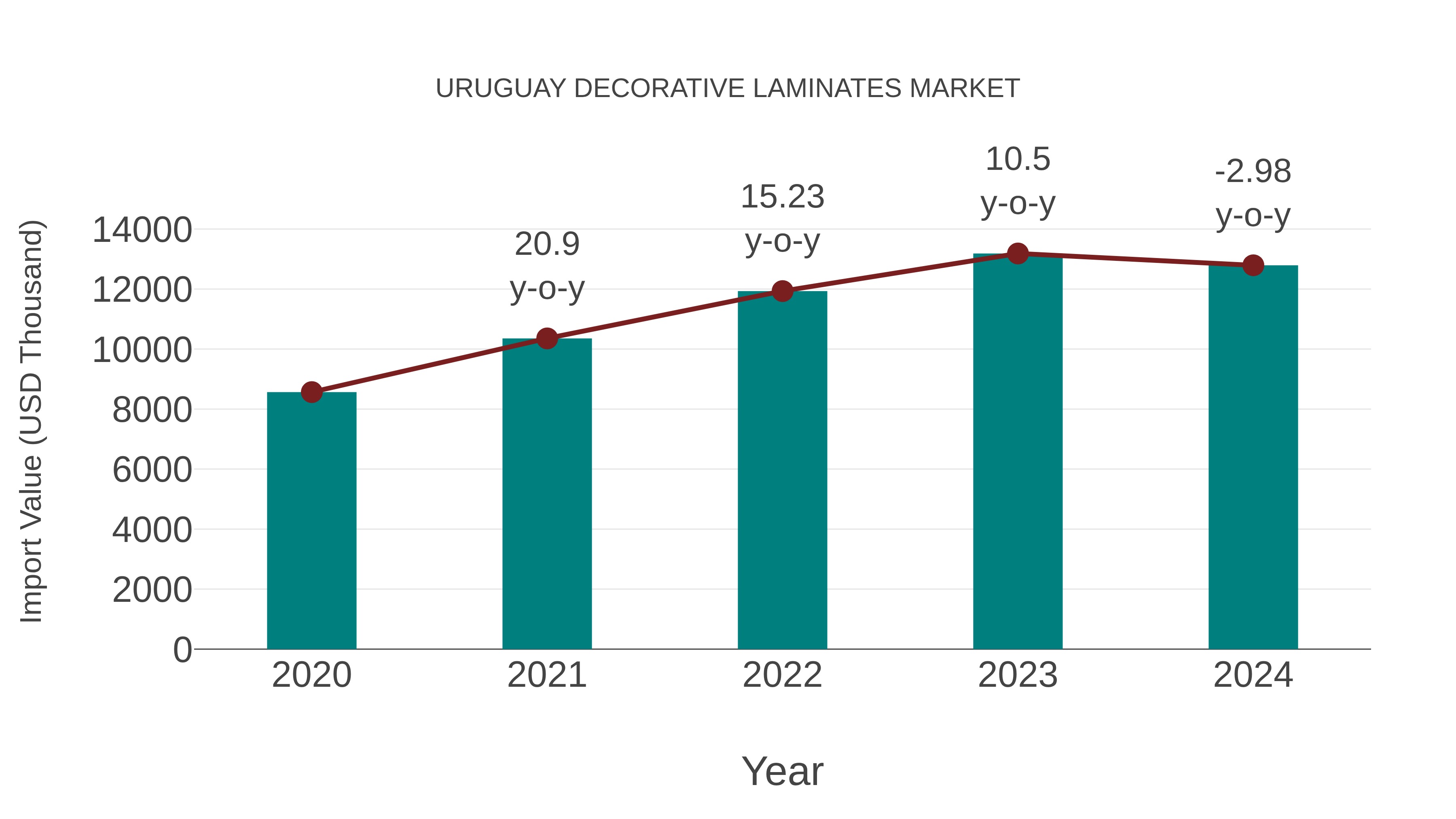  Uruguay Decorative Laminates Market: Import Trend Analysis