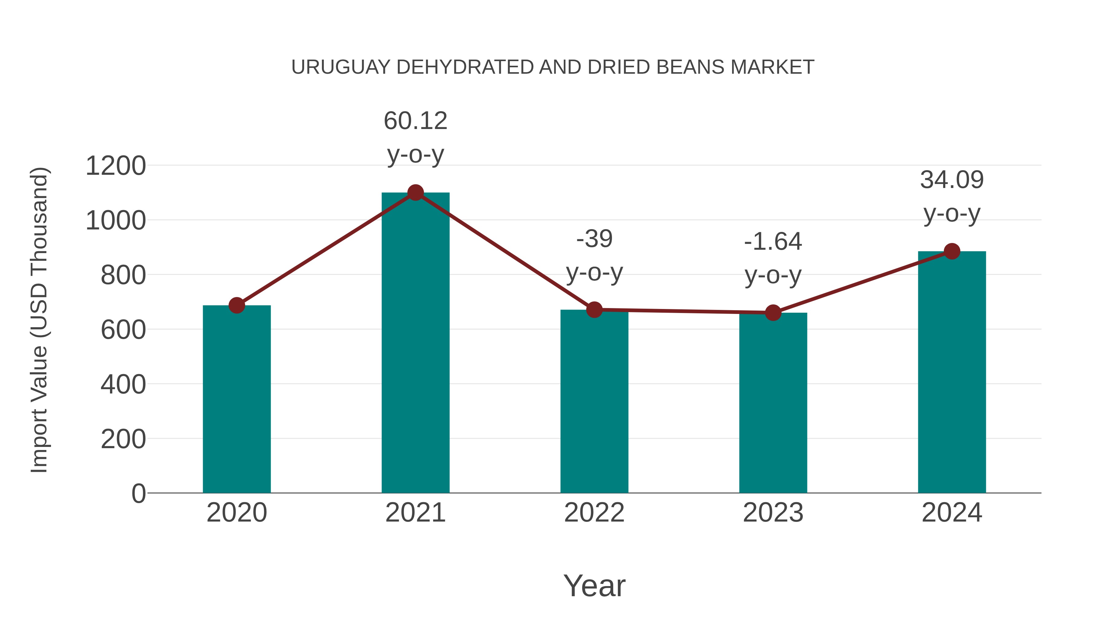  Uruguay Dehydrated and Dried Beans Market: Import Trend Analysis