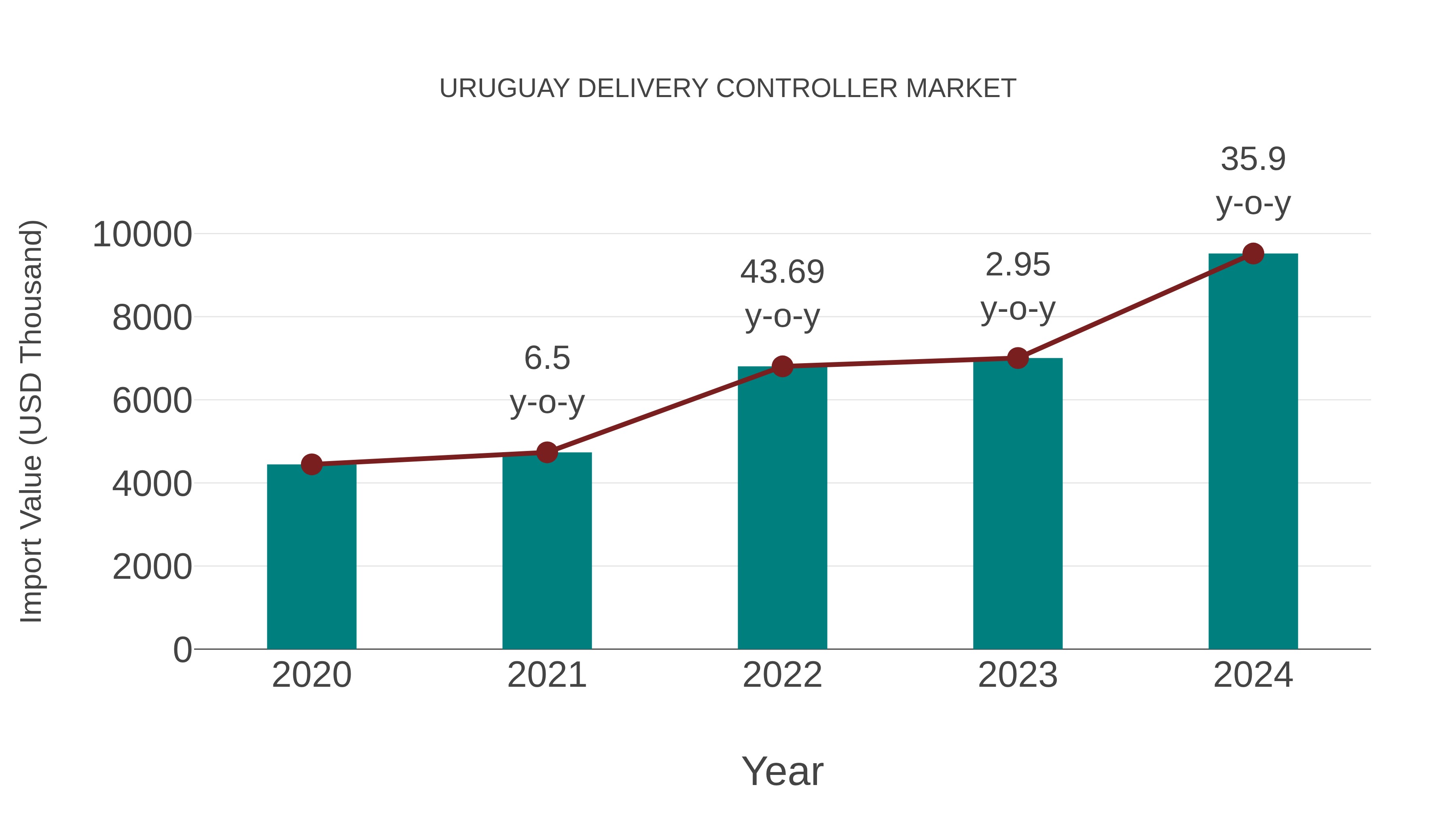 Uruguay Delivery Controller Market: Import Trend Analysis