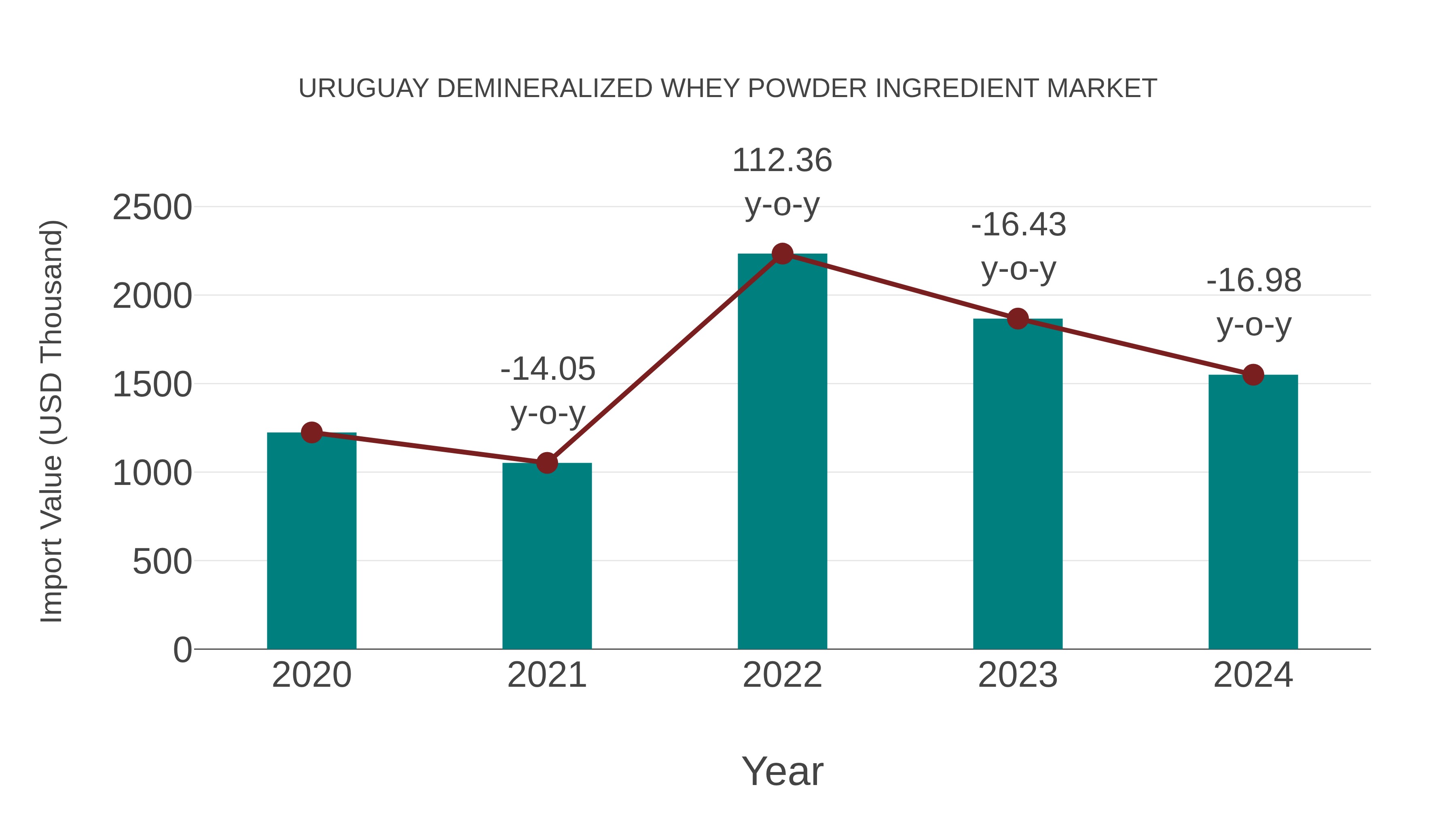  Uruguay Demineralized Whey Powder Ingredient Market: Import Trend Analysis