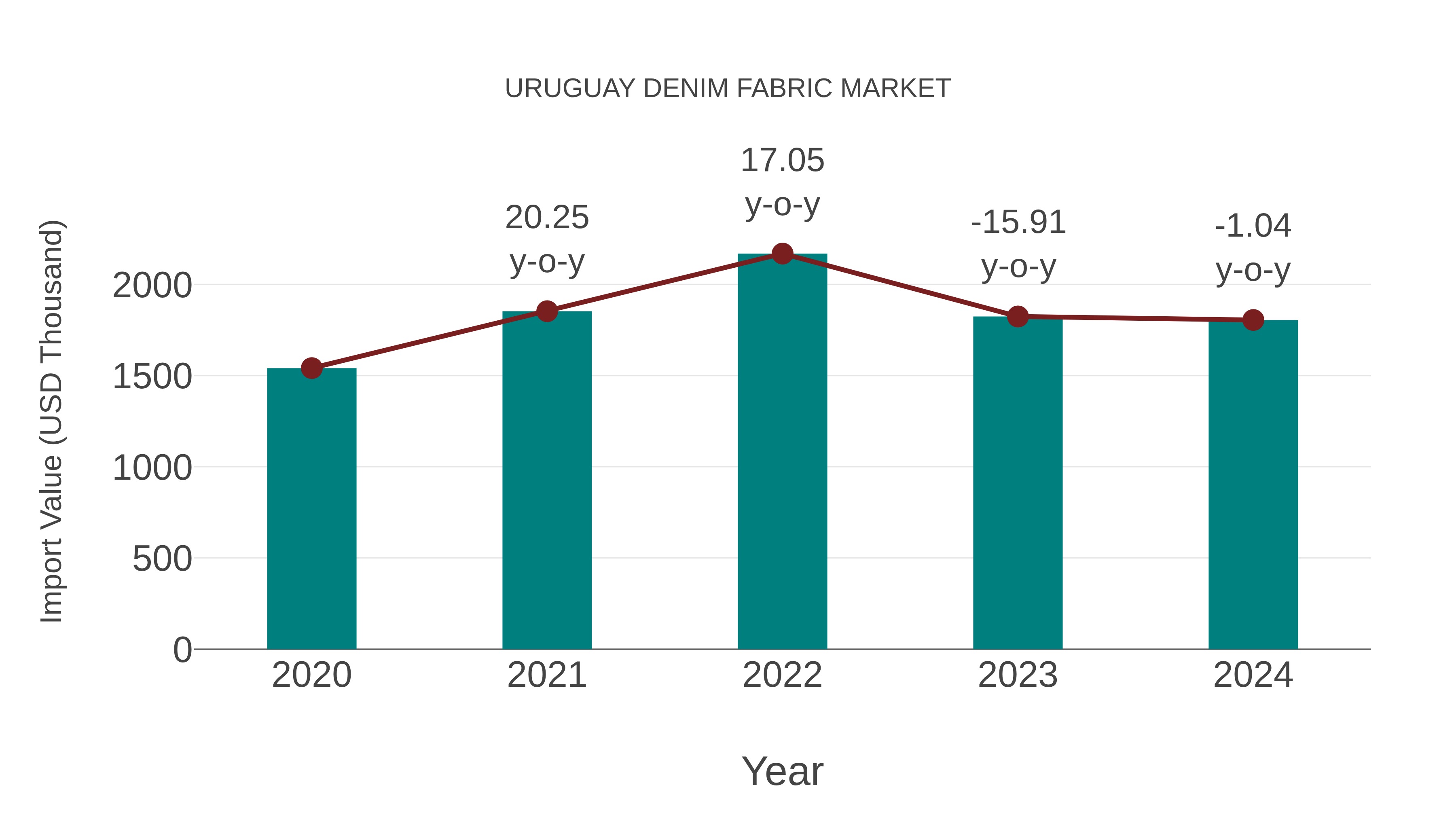  Uruguay Denim Fabric Market: Import Trend Analysis