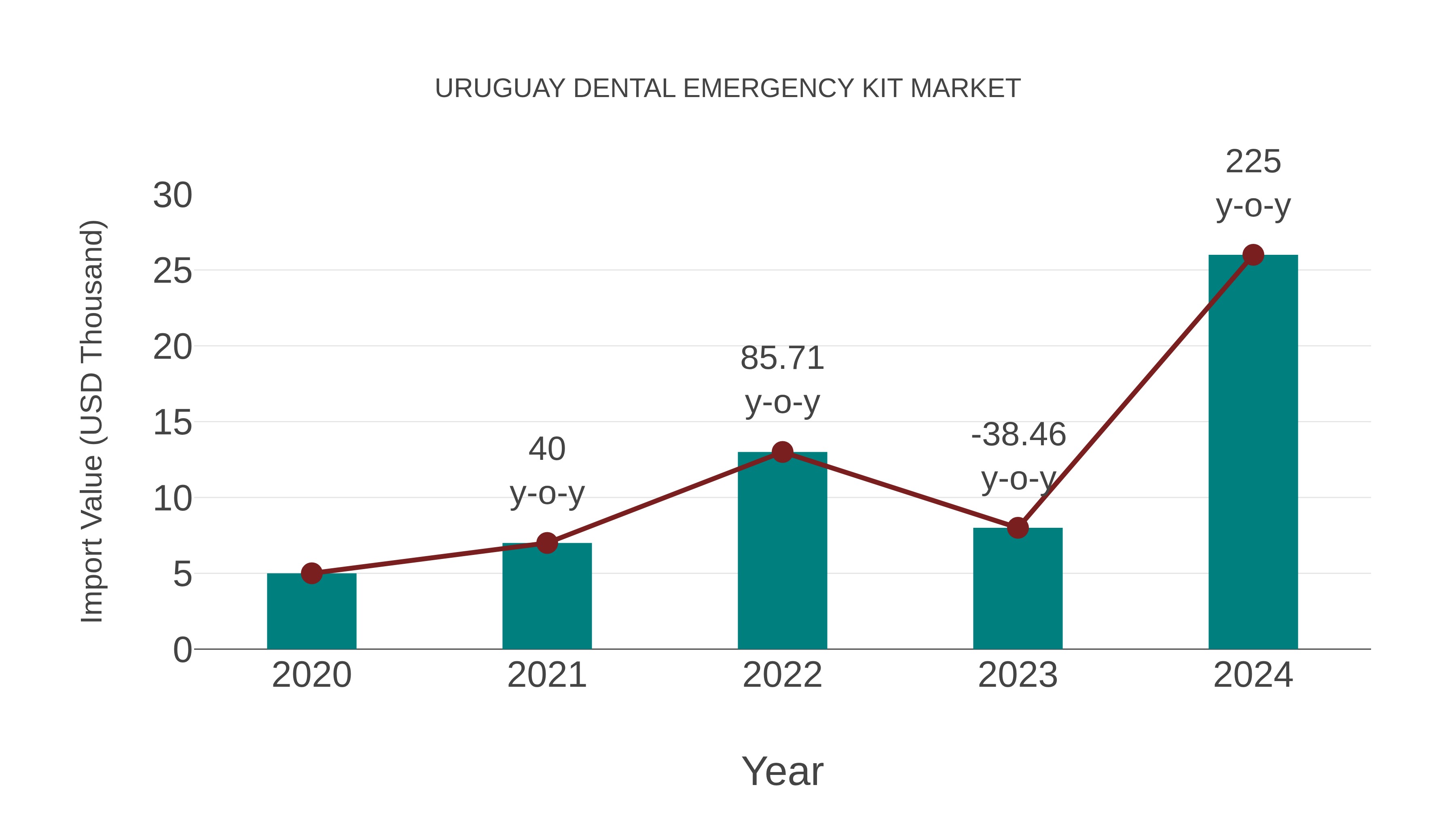 Uruguay Dental Emergency Kit Market: Import Trend Analysis