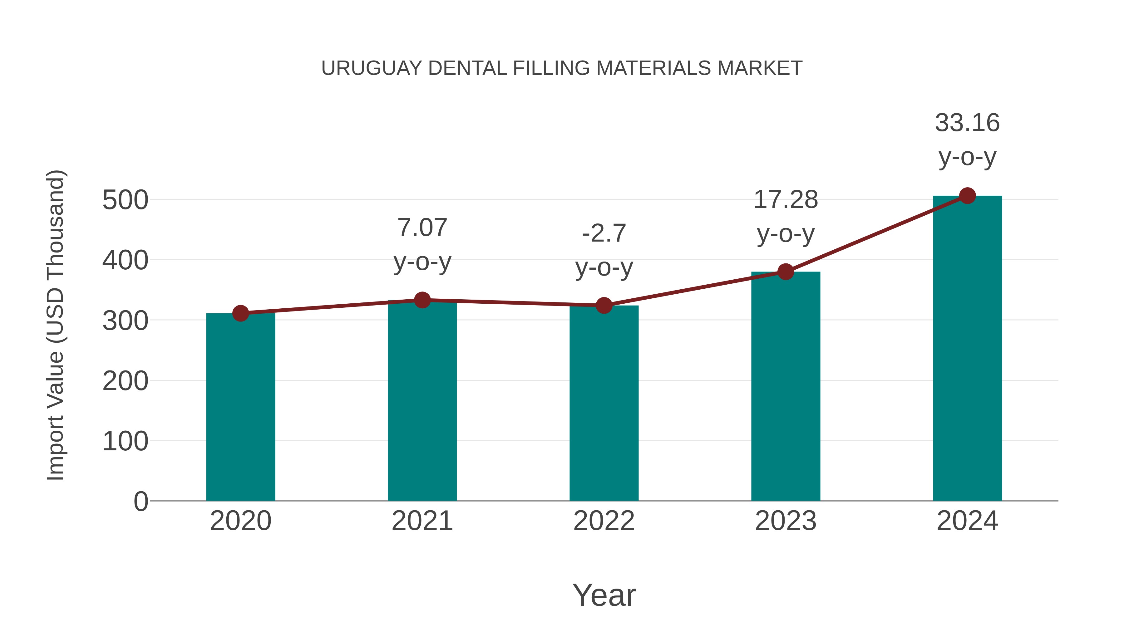  Uruguay Dental Filling Materials Market: Import Trend Analysis