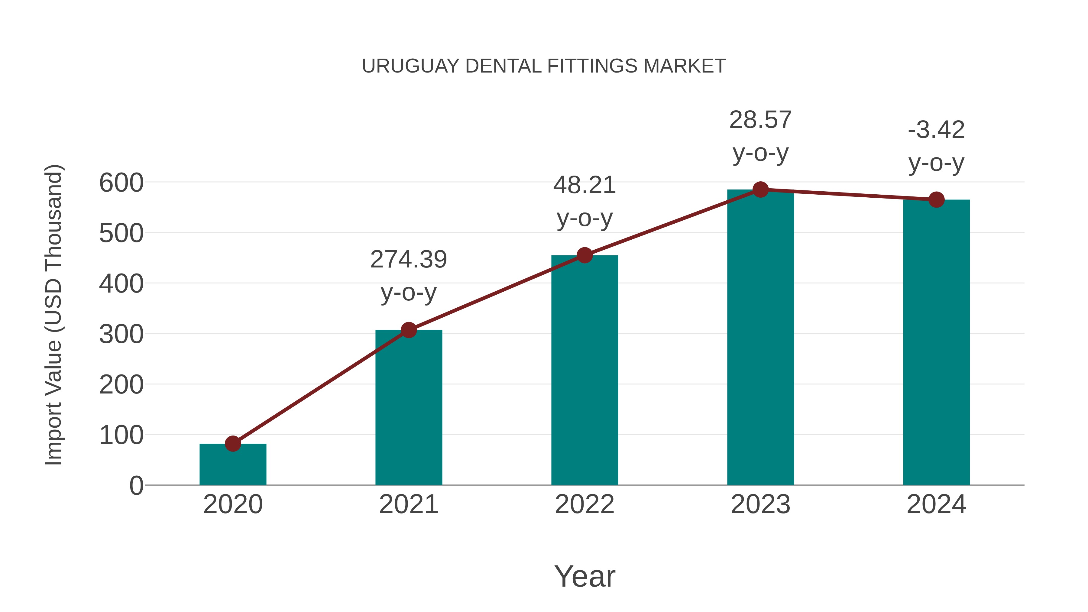  Uruguay Dental Fittings Market: Import Trend Analysis