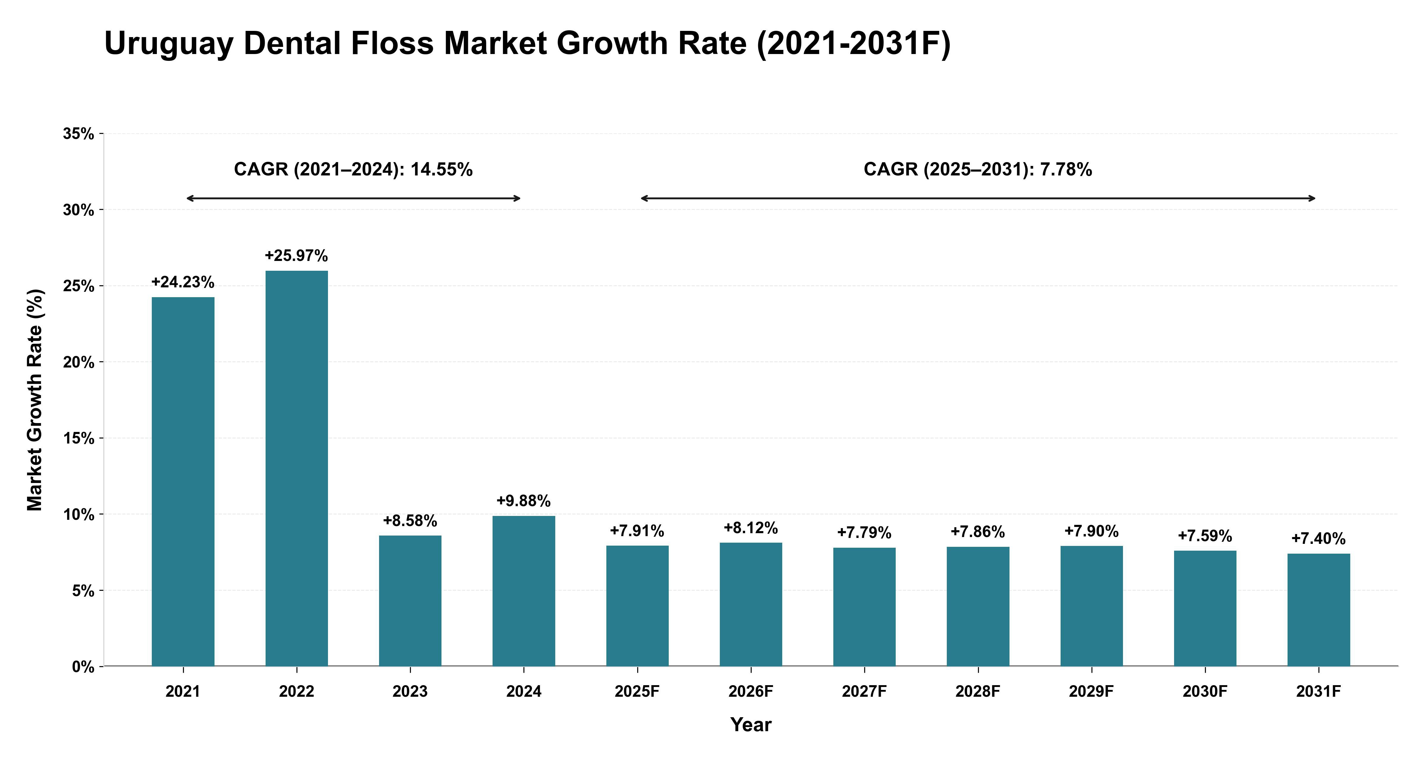 Uruguay Dental Floss Market Year-wise Growth Rate (2021-2031F)