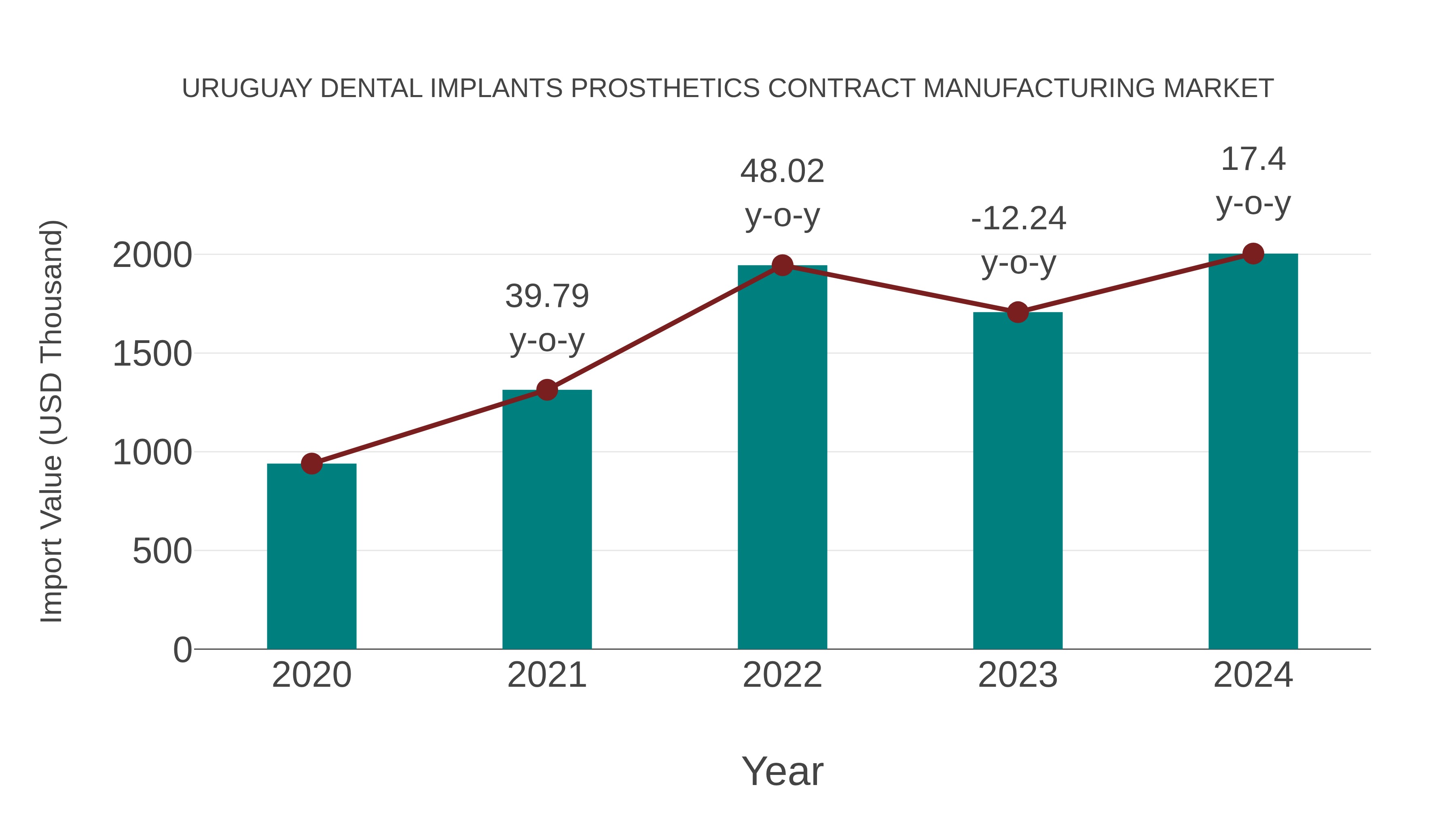  Uruguay Dental Implants Prosthetics Contract Manufacturing Market: Import Trend Analysis