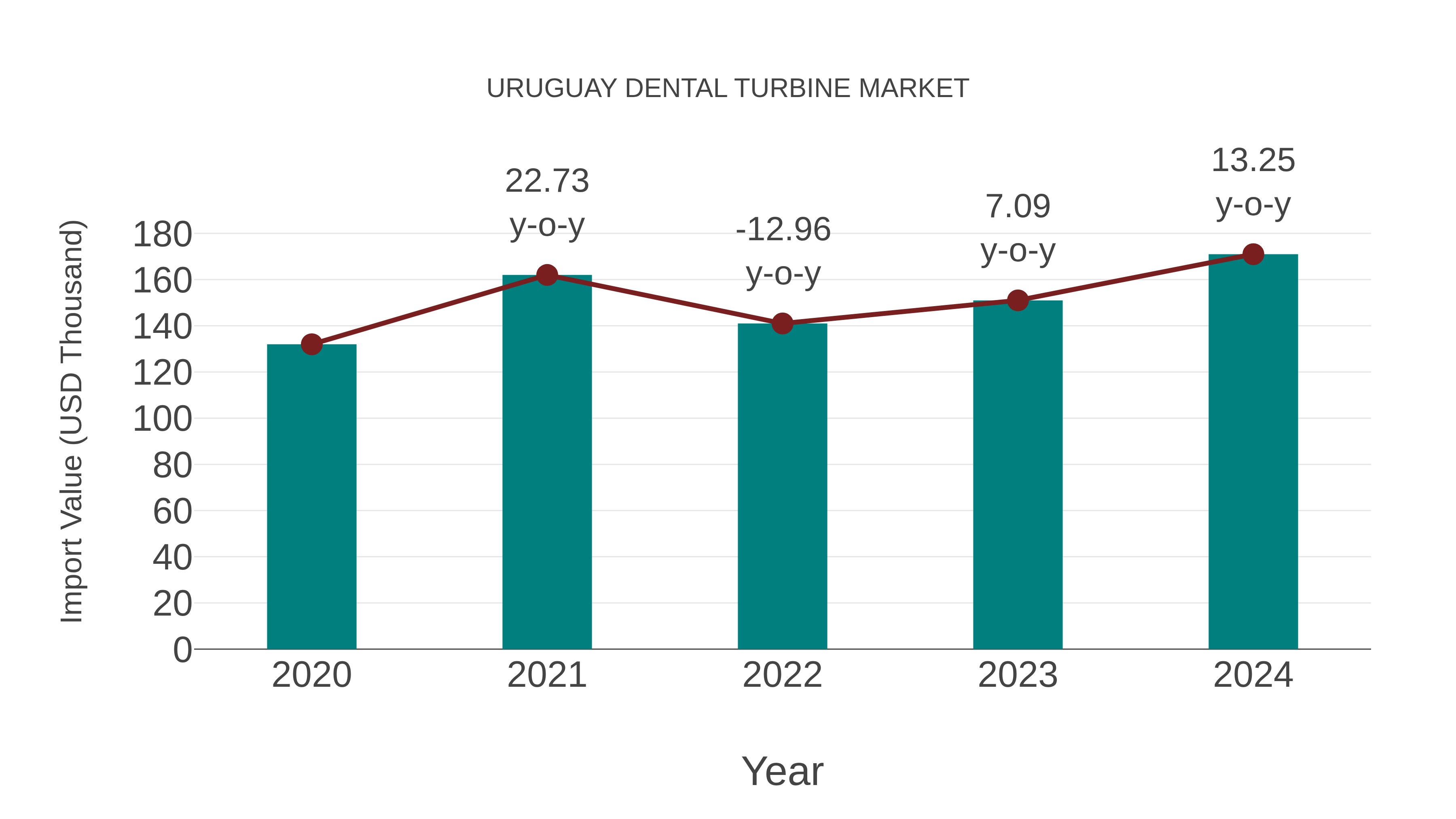  Uruguay Dental Turbine Market: Import Trend Analysis