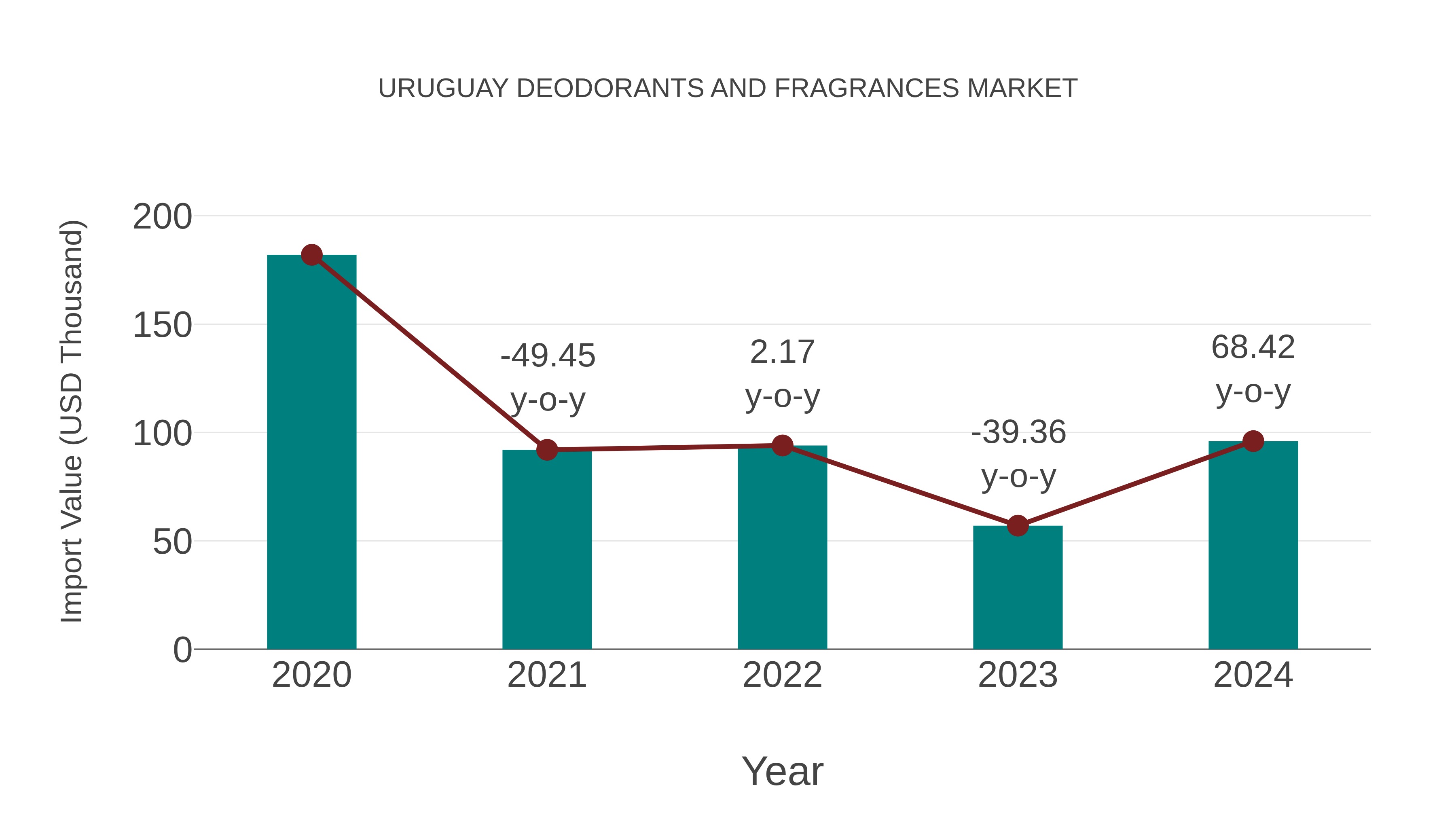  Uruguay Deodorants and Fragrances Market: Import Trend Analysis