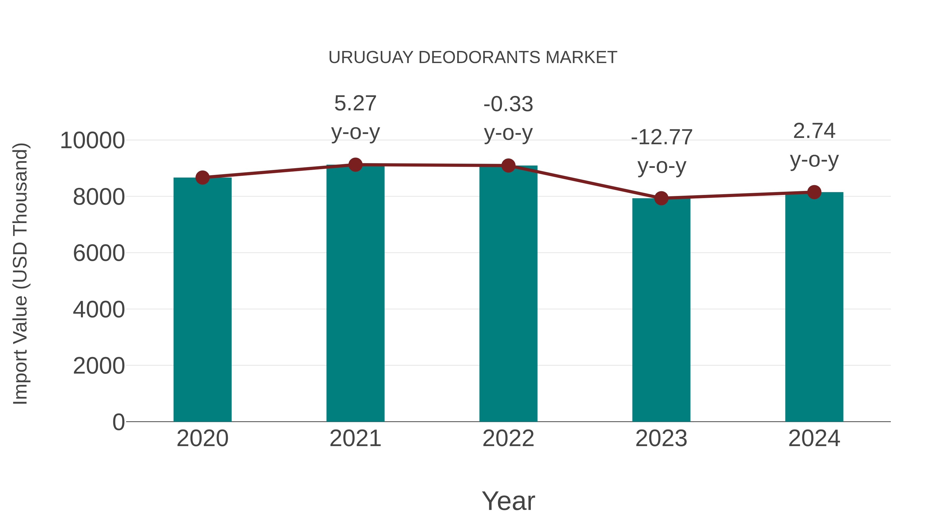  Uruguay Deodorants Market: Import Trend Analysis