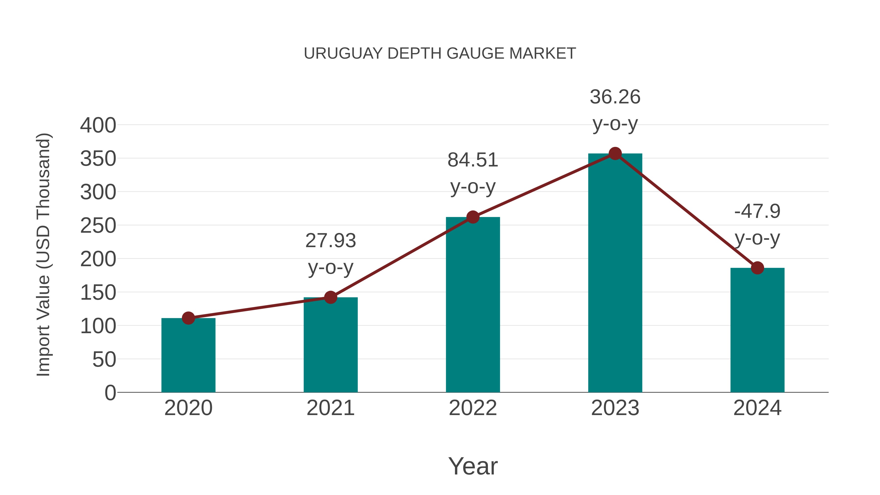  Uruguay Depth Gauge Market: Import Trend Analysis